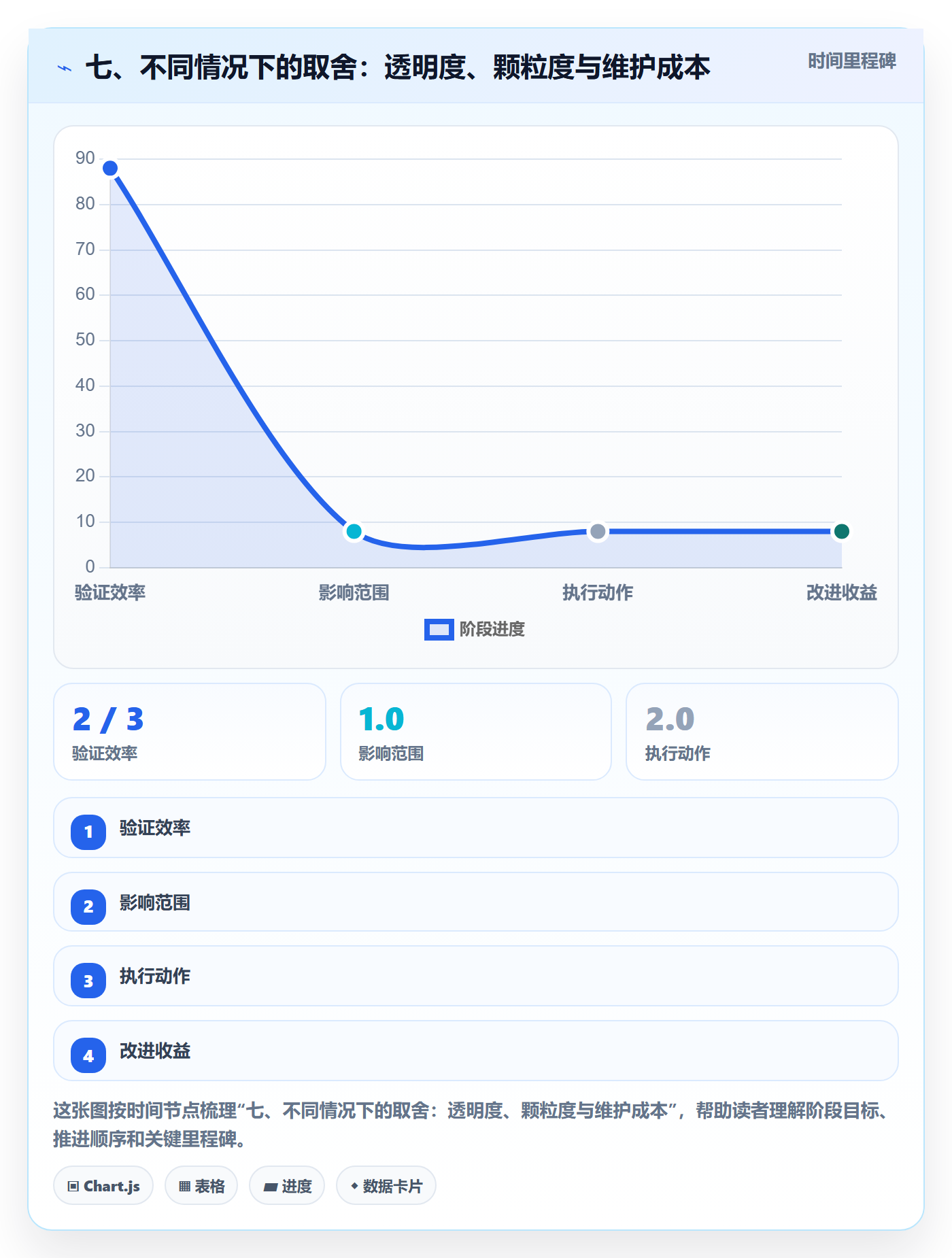 七、不同情况下的取舍:透明度、颗粒度与维护成本
