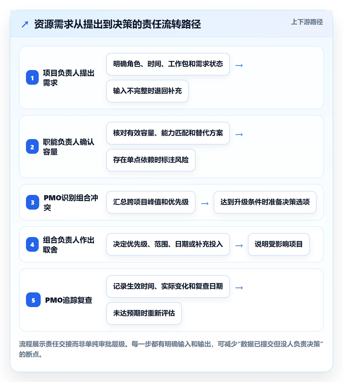 角色落地方案:PMO开展资源管理的数据分析案例解析