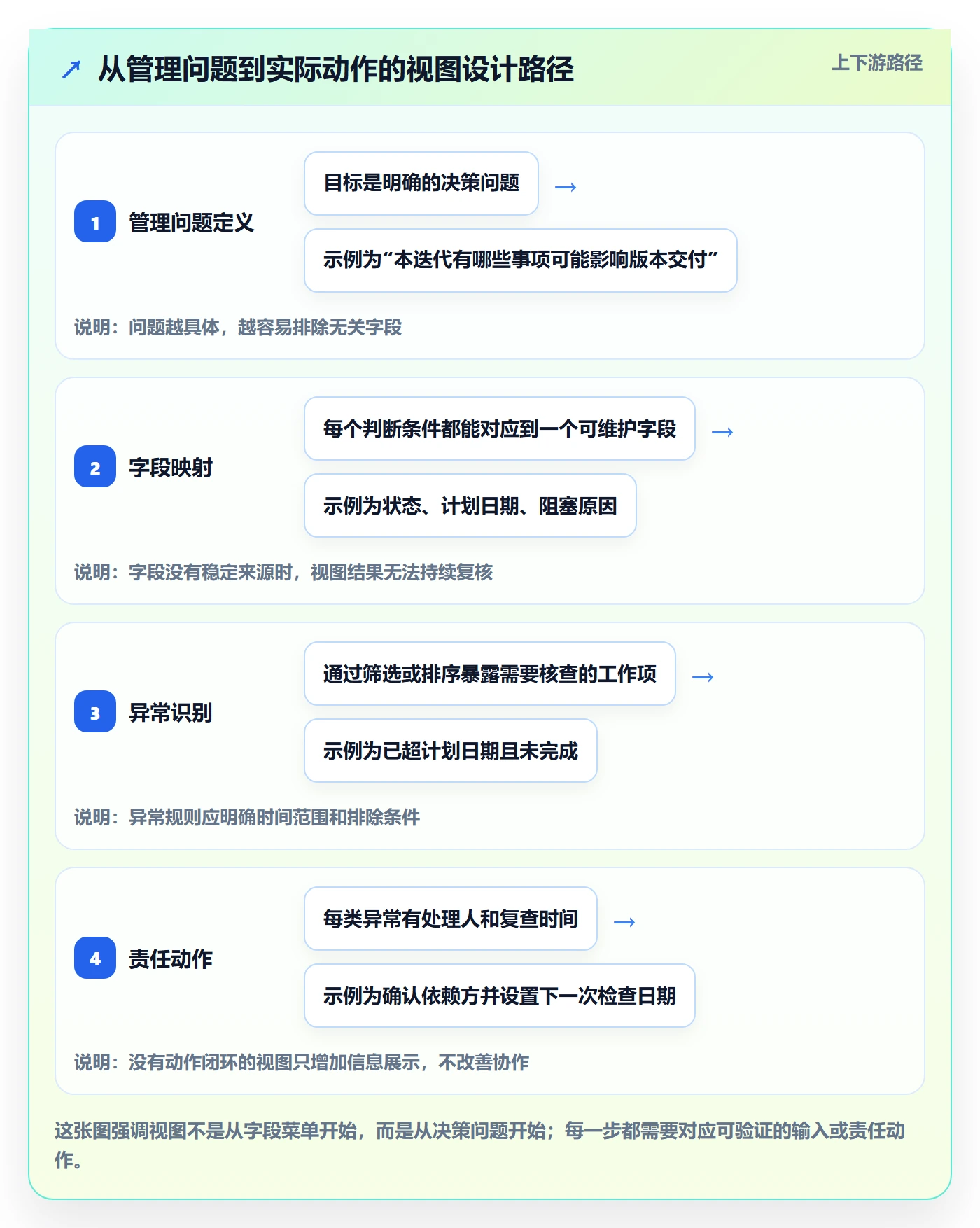 分组管理方法大全：研发团队列表视图数据分析落地清单