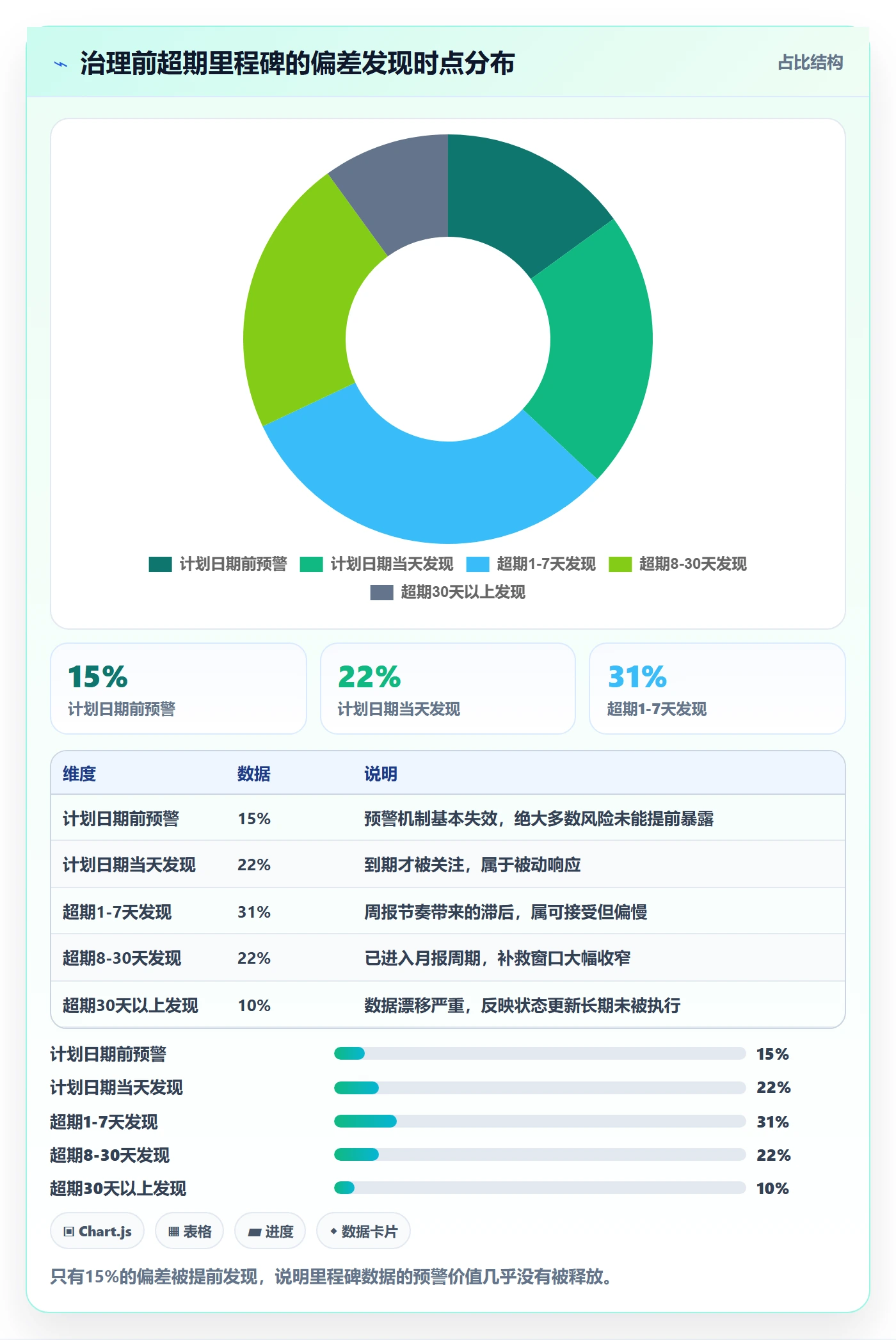 里程碑计划最佳实践：PMO里程碑数据分析，常见问题