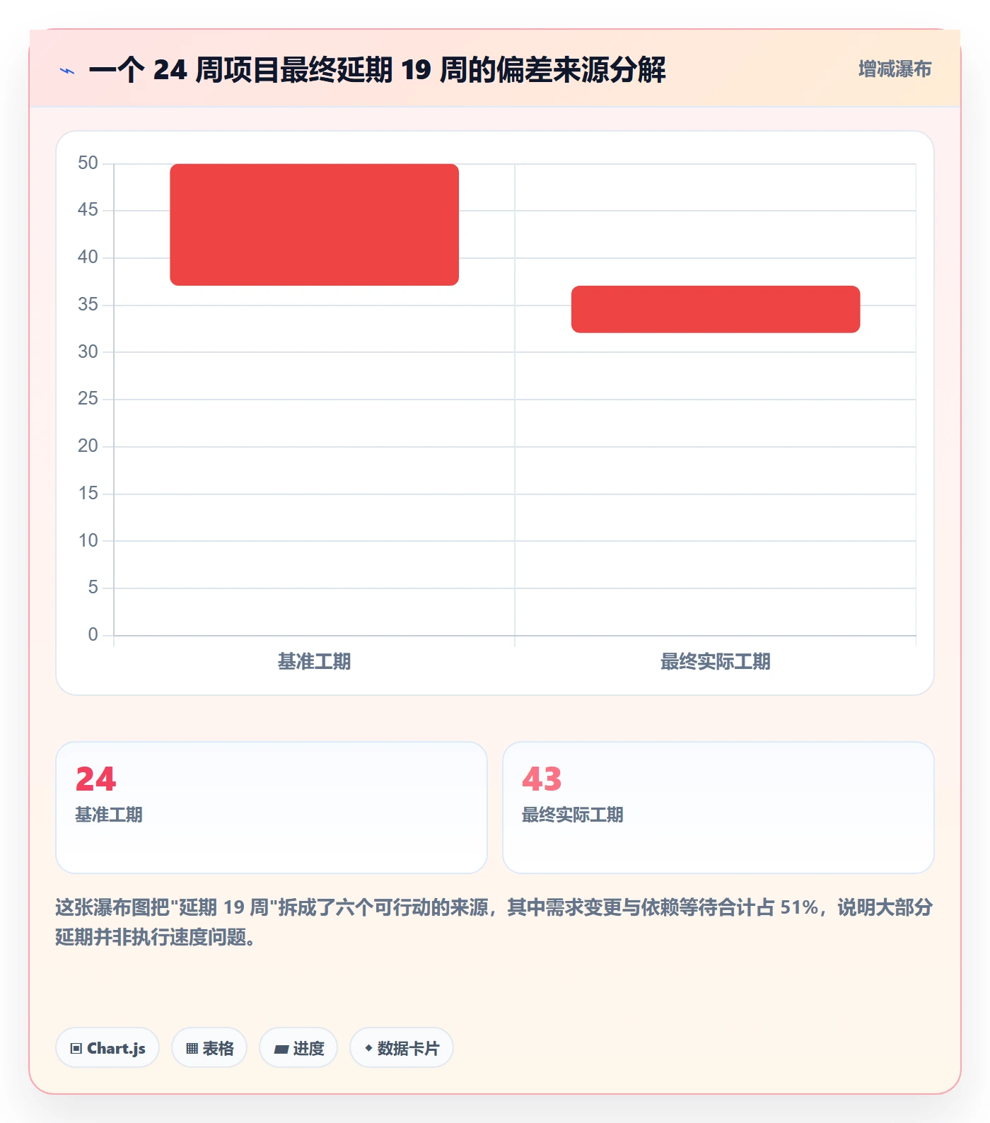 进度偏差管理方法大全：企业管理者进度管理协同管理落地清单