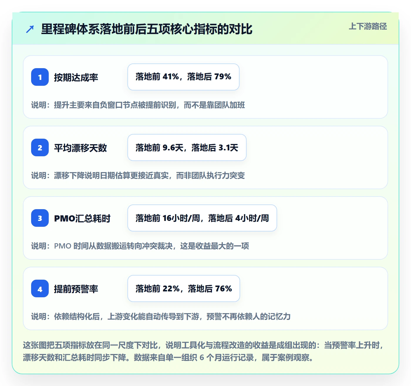 节点日期怎么做？PMO协同管理：里程碑从0到1