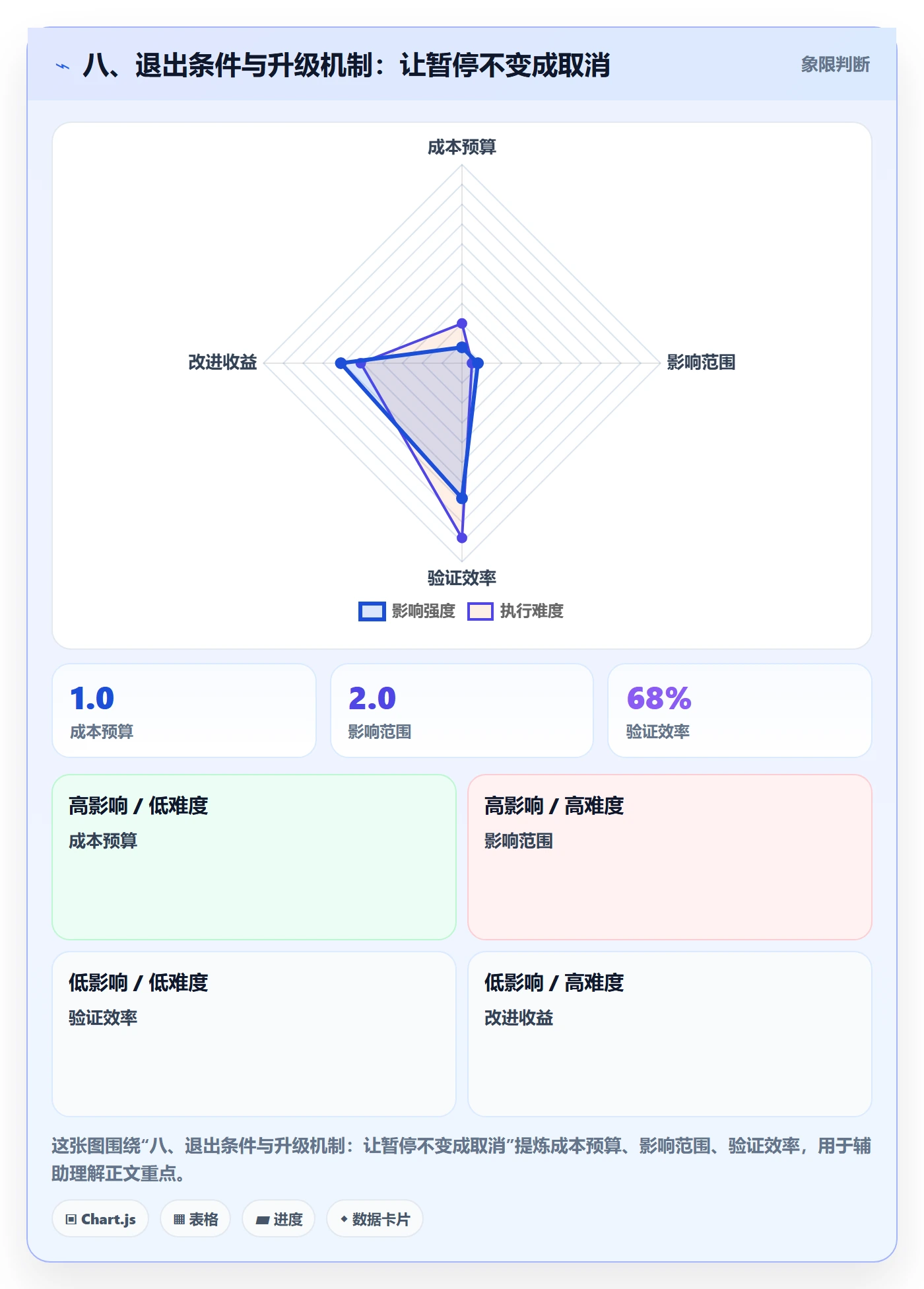 八、退出条件与升级机制:让暂停不变成取消