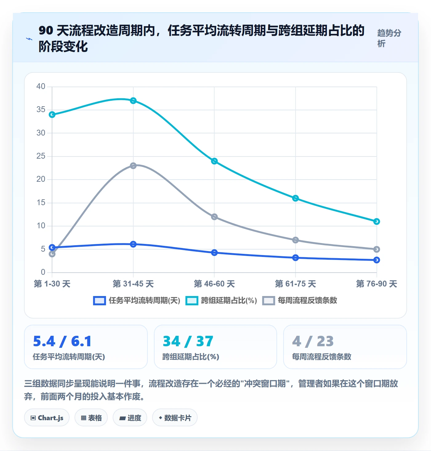 关注人最佳实践:实施团队任务管理流程优化,常见问题