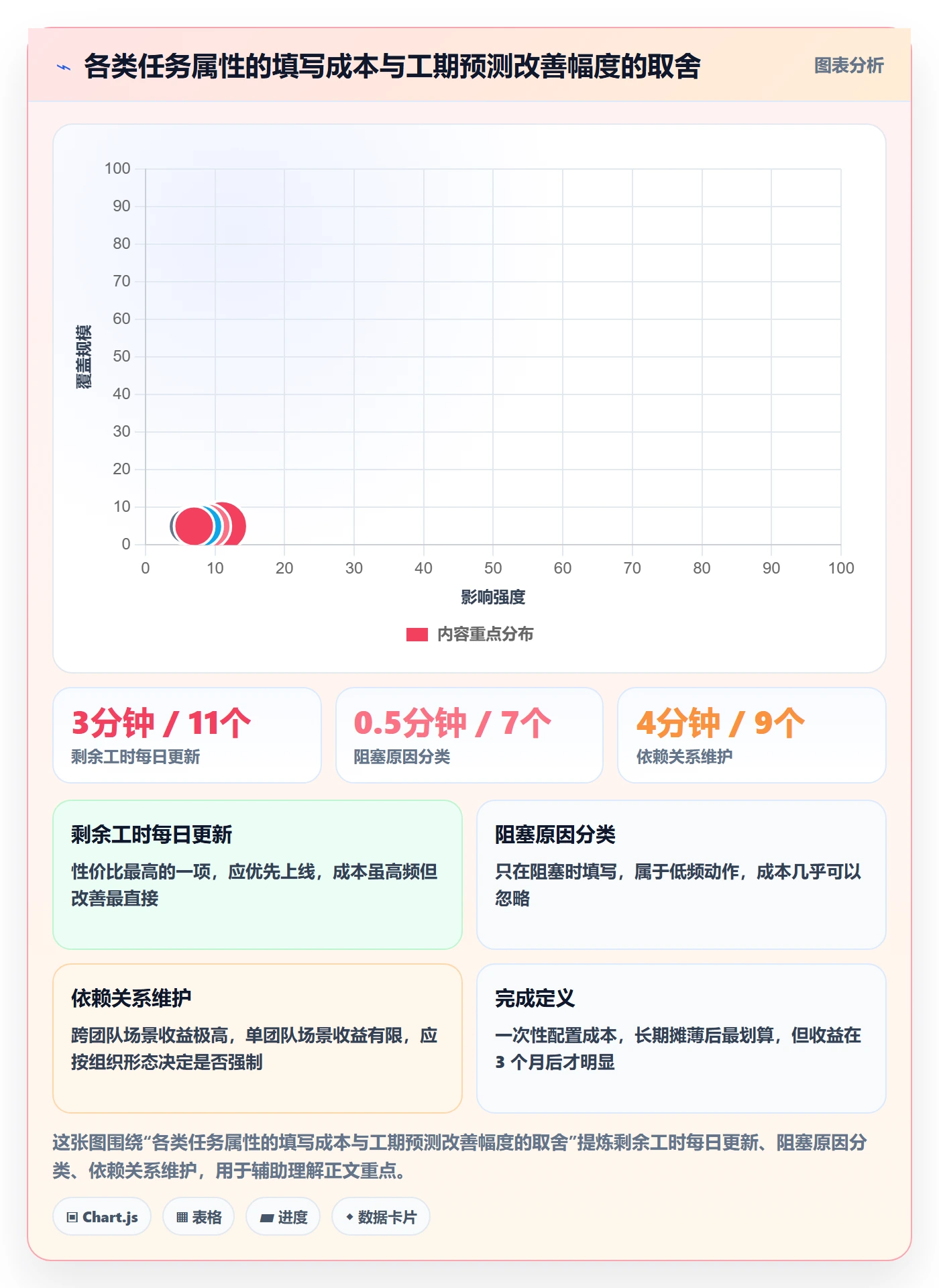 预计工期最佳实践:项目成员任务属性流程优化,常见问题