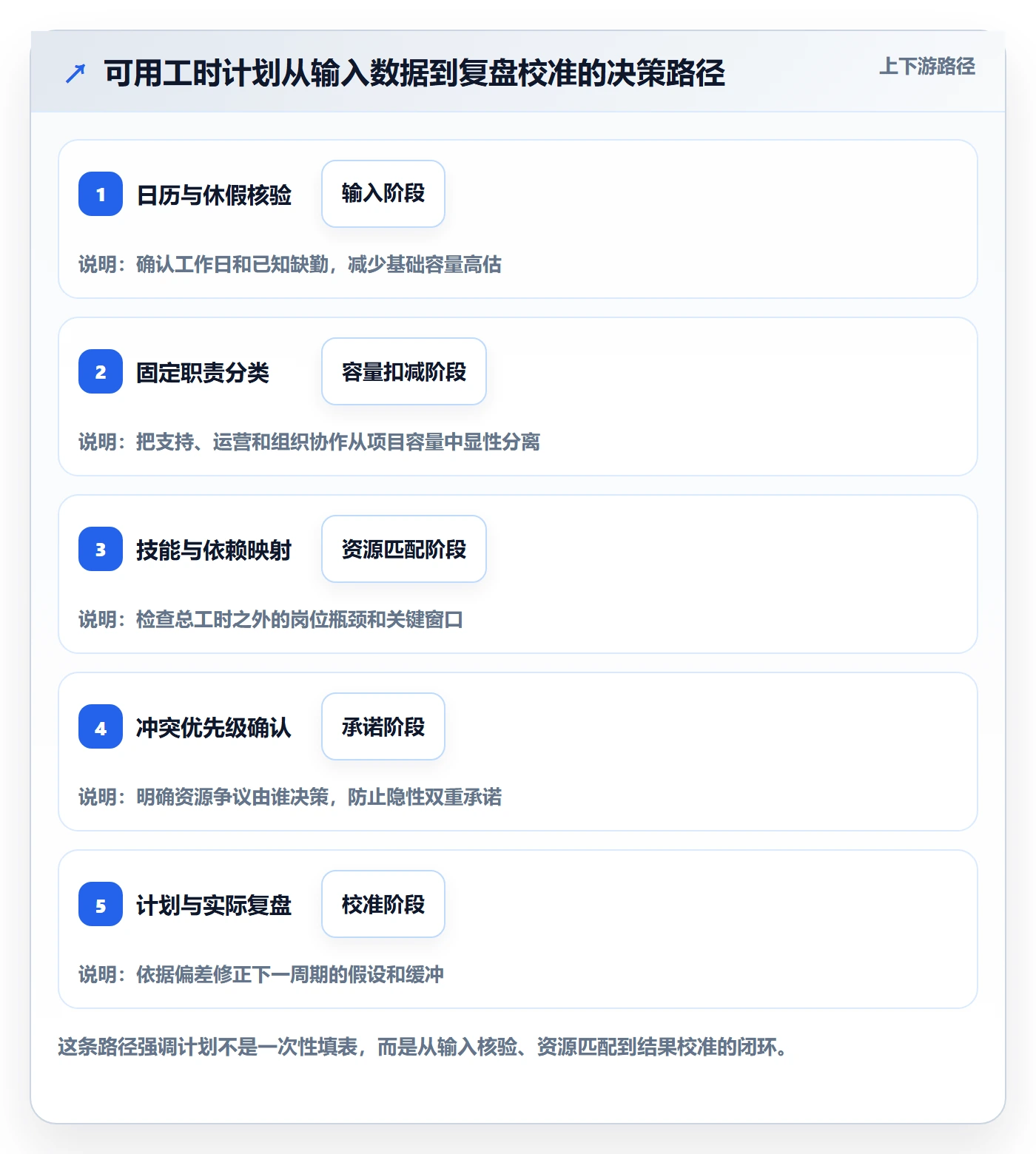 可用工时最佳实践:项目成员人力资源计划协同管理,常见问题