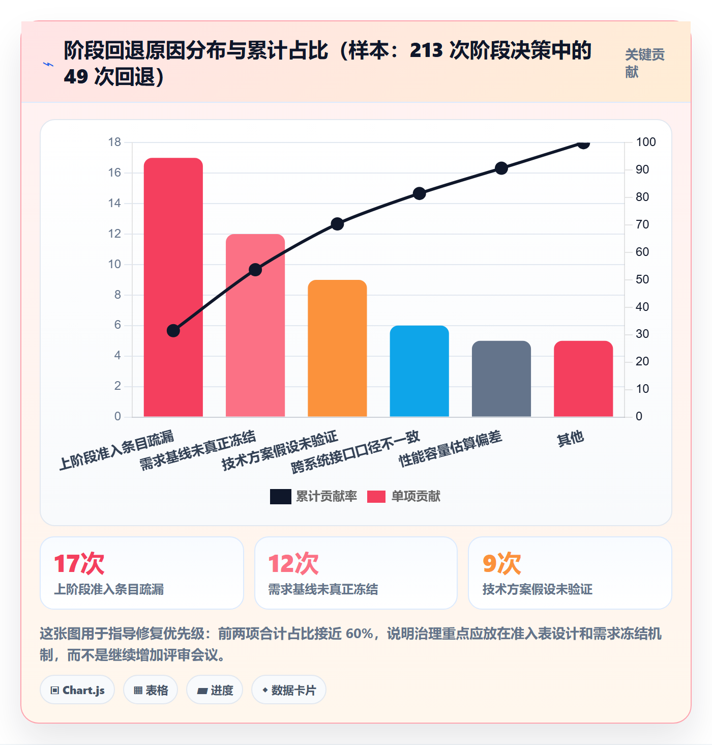 阶段流程与规范:项目负责人项目阶段制度设计关键指标