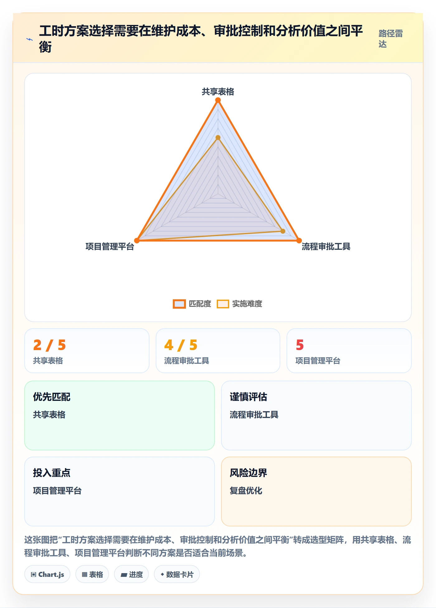 审批实操方法:PMO提升工时表效率的协同管理方法与模板