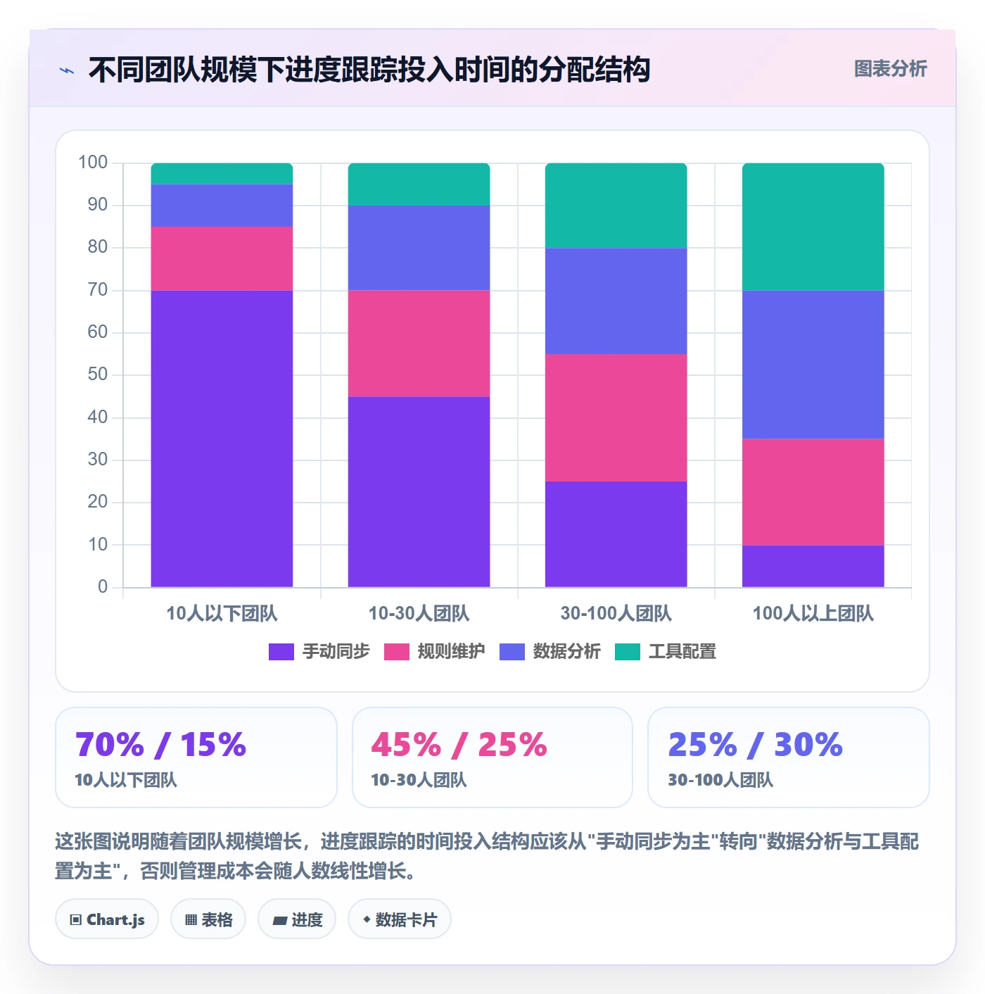 进展最佳实践:研发团队进度跟踪实操方法,常见问题