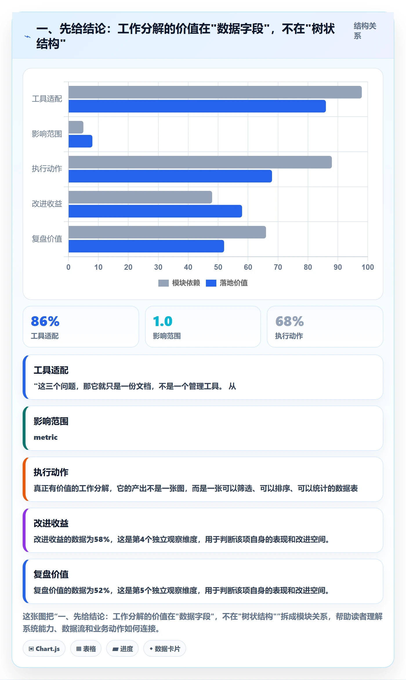 工作分解怎么做？项目经理数据分析：项目范围从0到1