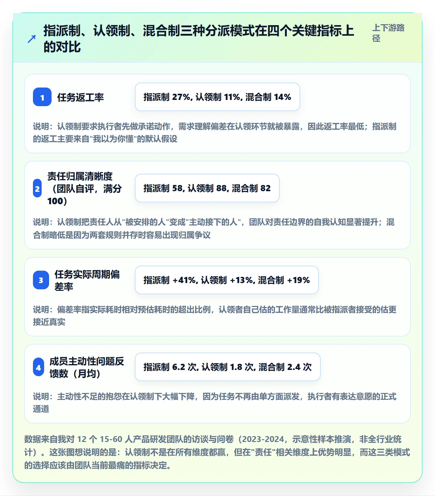 认领管理方法大全：产品经理任务分派入门指南落地清单
