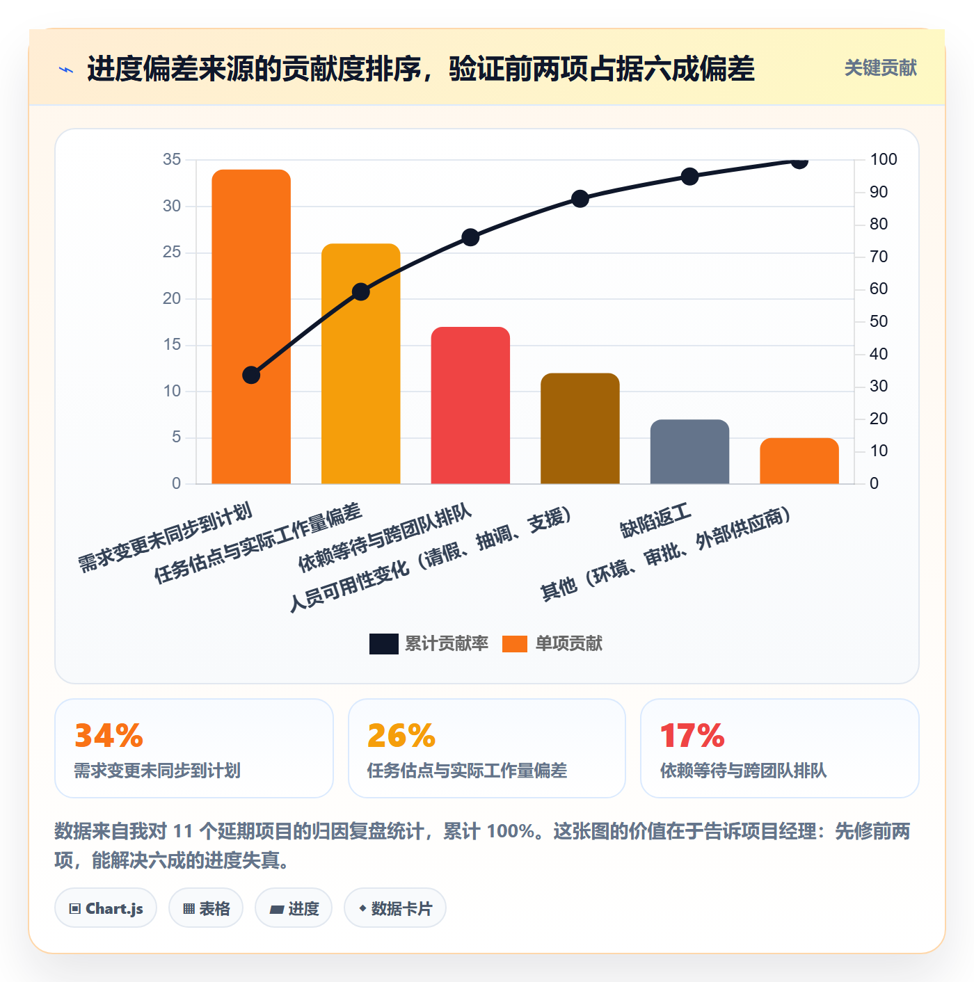 进度管理如何做好实际进度？项目经理协同管理与操作步骤
