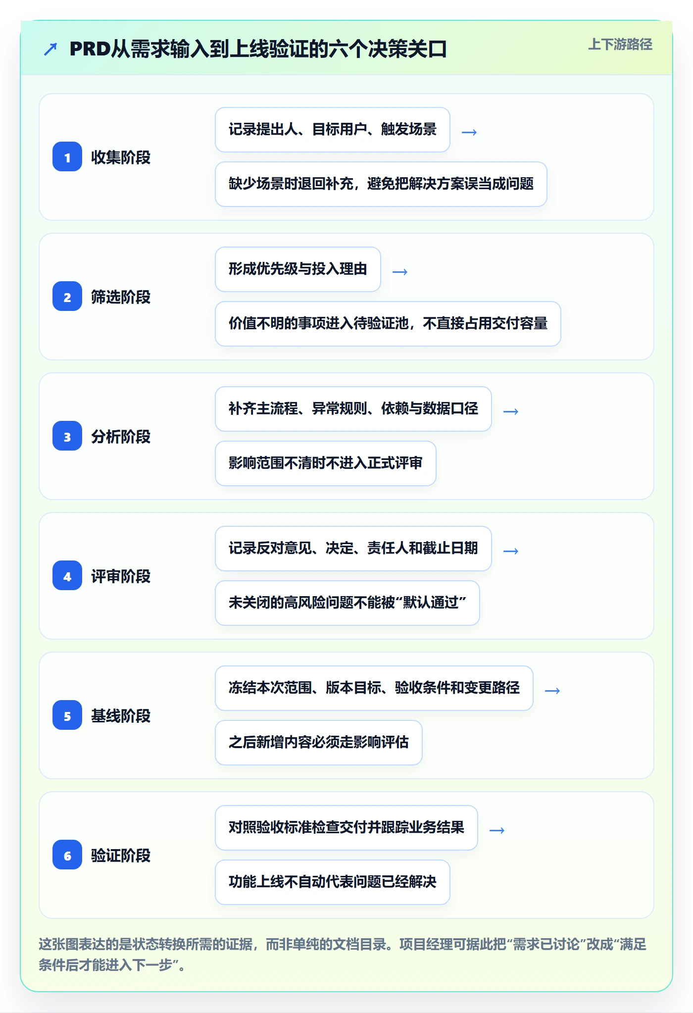 产品需求PRD全流程：项目经理制度设计与一文讲清