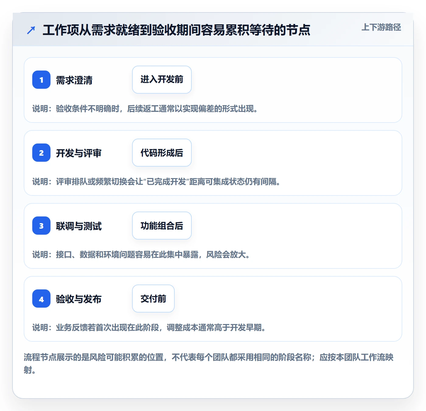 迭代进度流程与规范:项目经理迭代管理效率提升关键指标