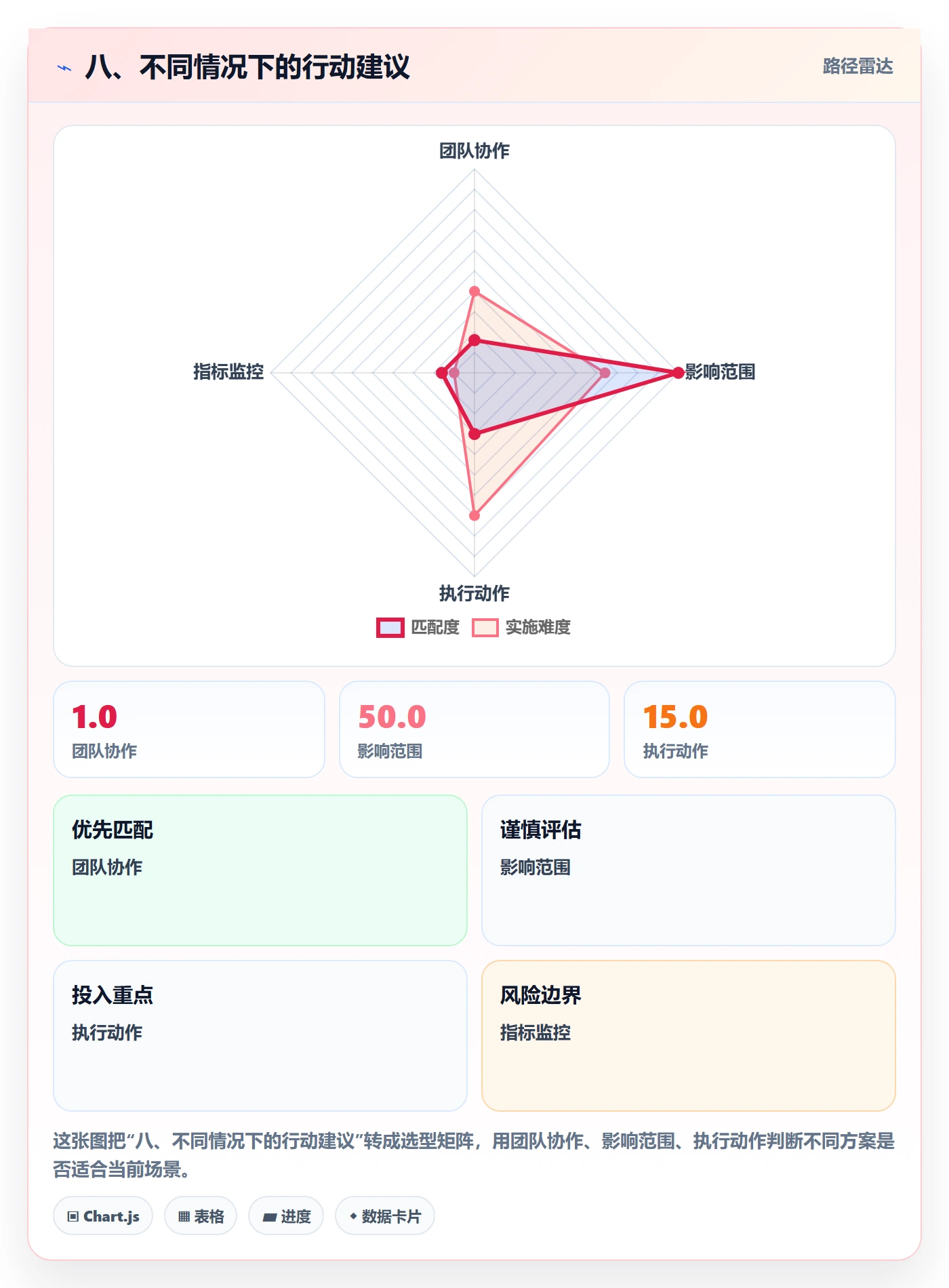 八、不同情况下的行动建议