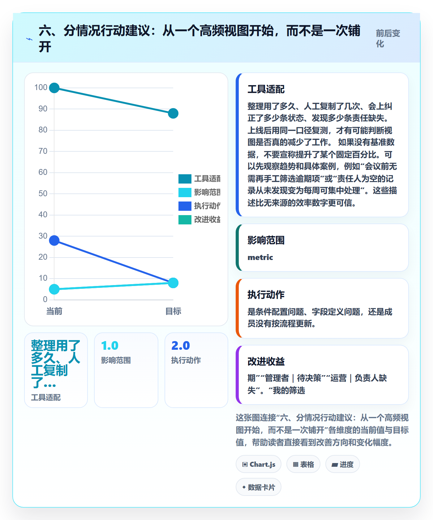 六、分情况行动建议:从一个高频视图开始,而不是一次铺开