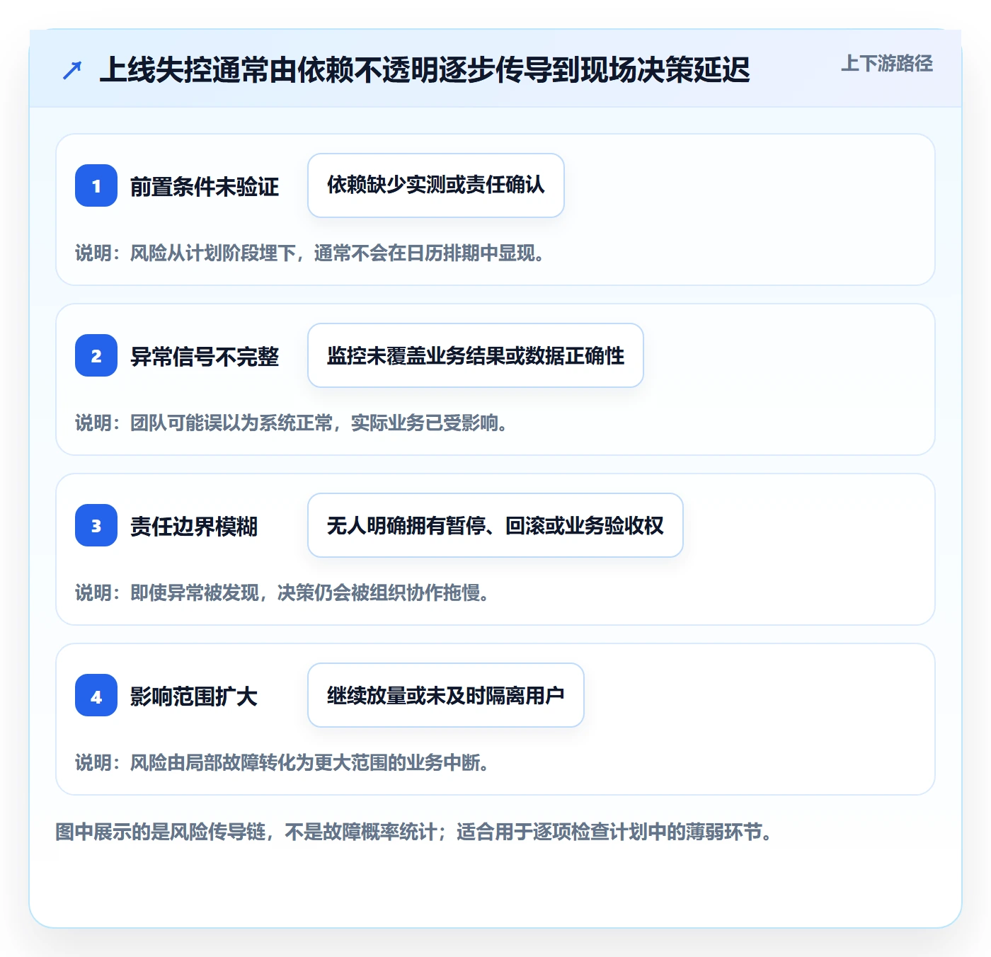 发布管理上线计划教程：项目经理实操方法，避坑指南