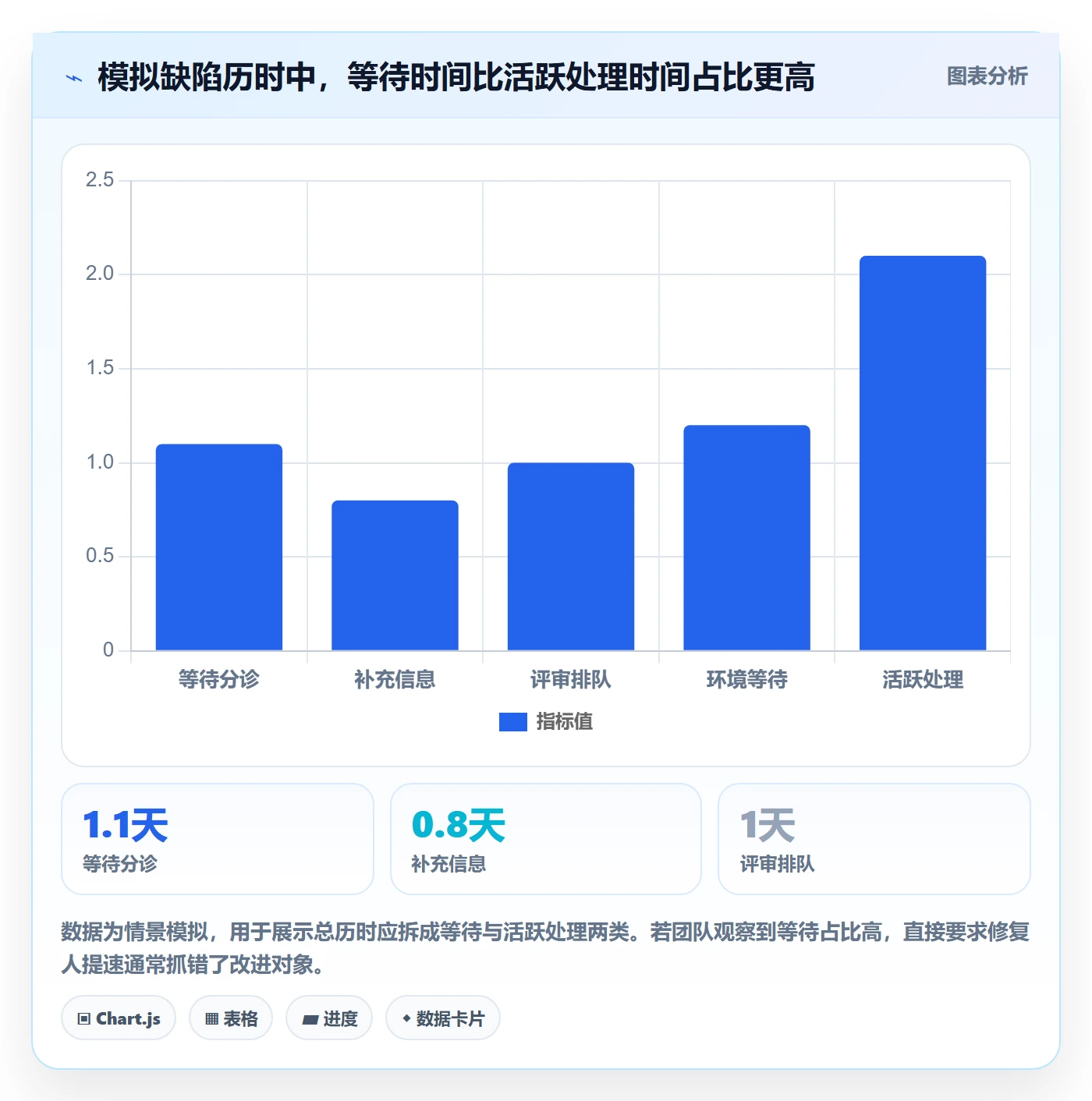 修复最佳实践：项目经理Bug / 缺陷流程优化，常见问题