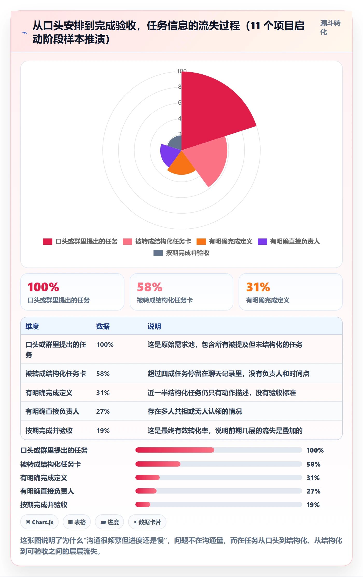开始怎么做?项目成员流程优化:任务执行从0到1
