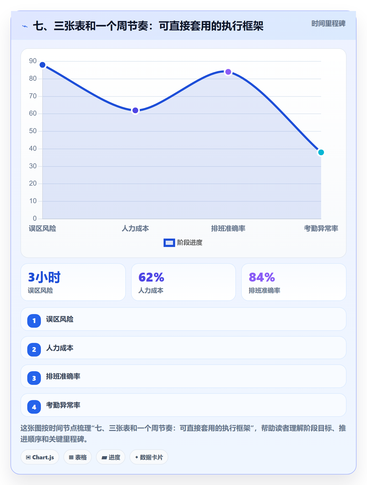 七、三张表和一个周节奏:可直接套用的执行框架