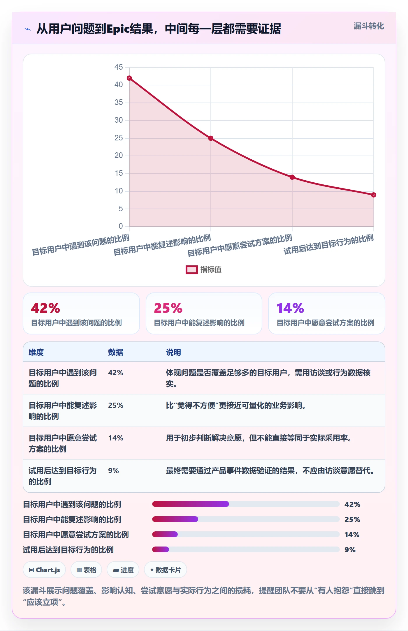 Epic怎么做？产品经理数据分析：产品需求从0到1
