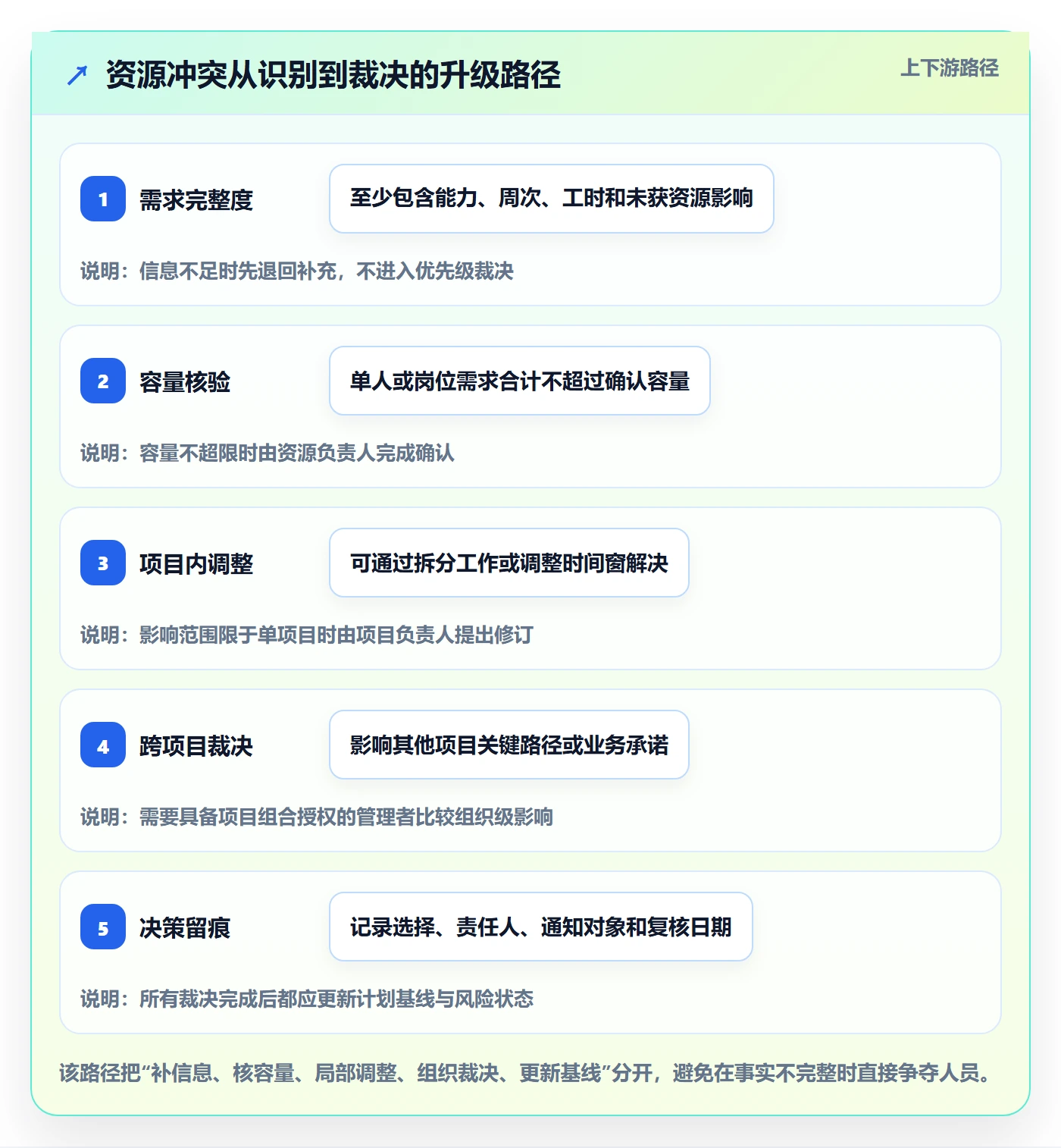 资源冲突落地方案：项目负责人开展人力资源计划的制度设计案例解析