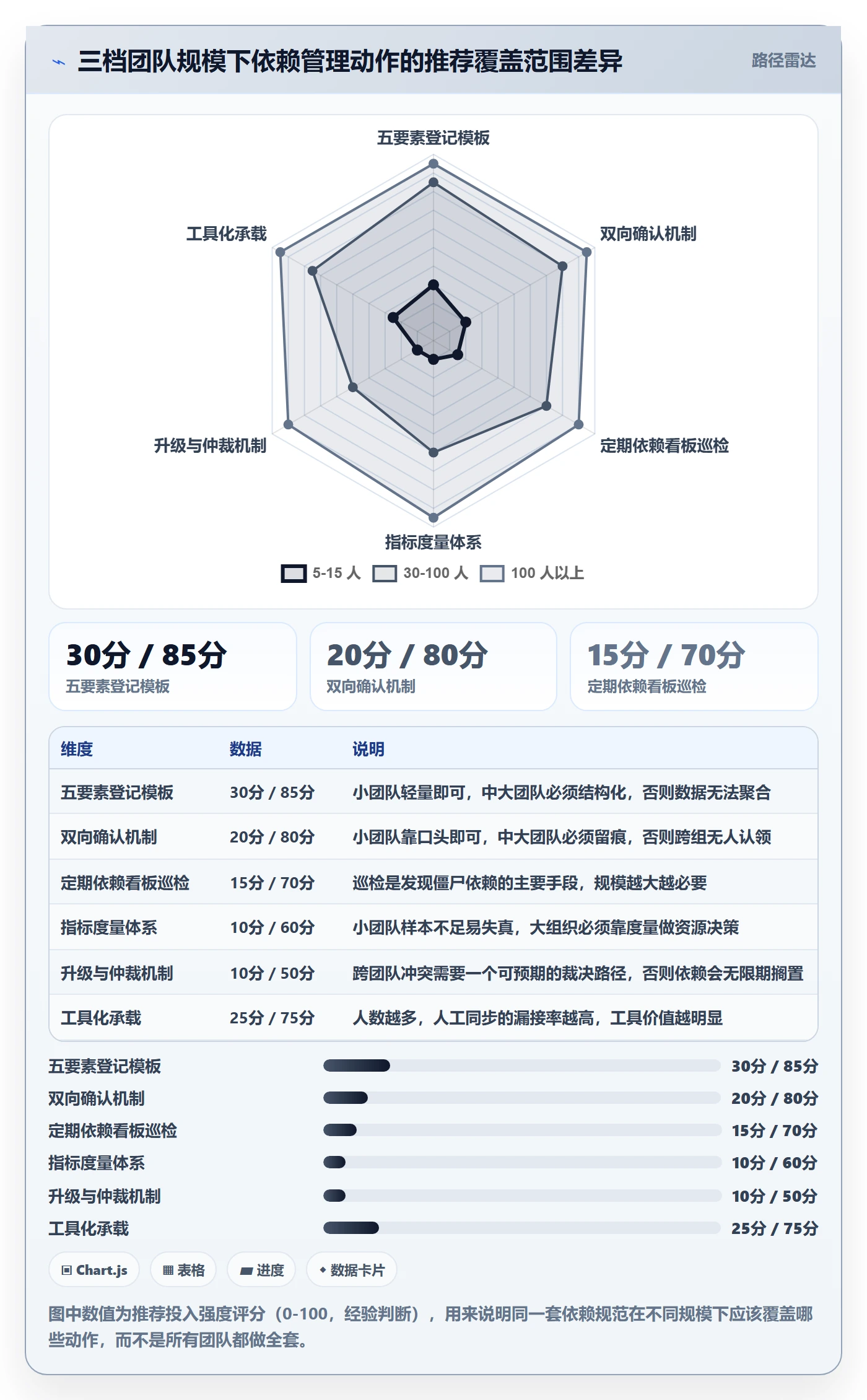 依赖关系流程与规范:项目成员任务依赖协同管理关键指标