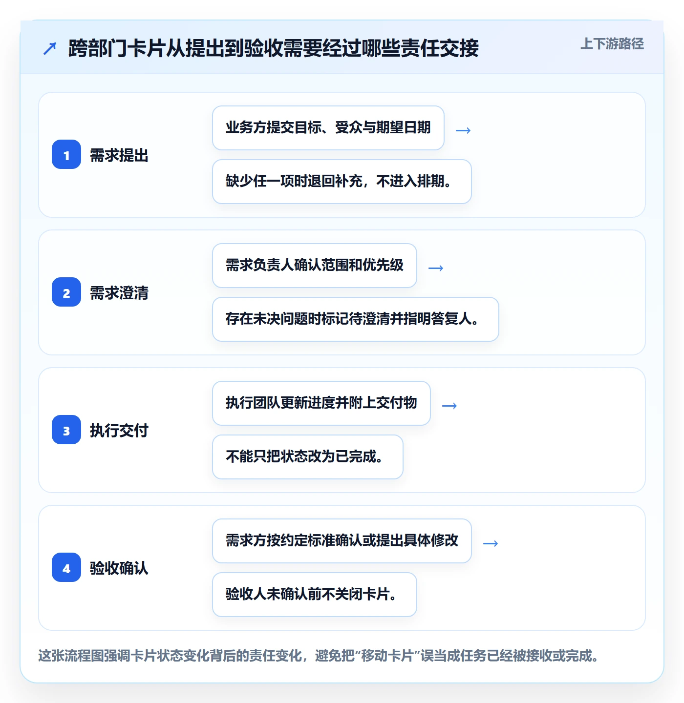 卡片最佳实践：跨部门团队看板入门指南，常见问题