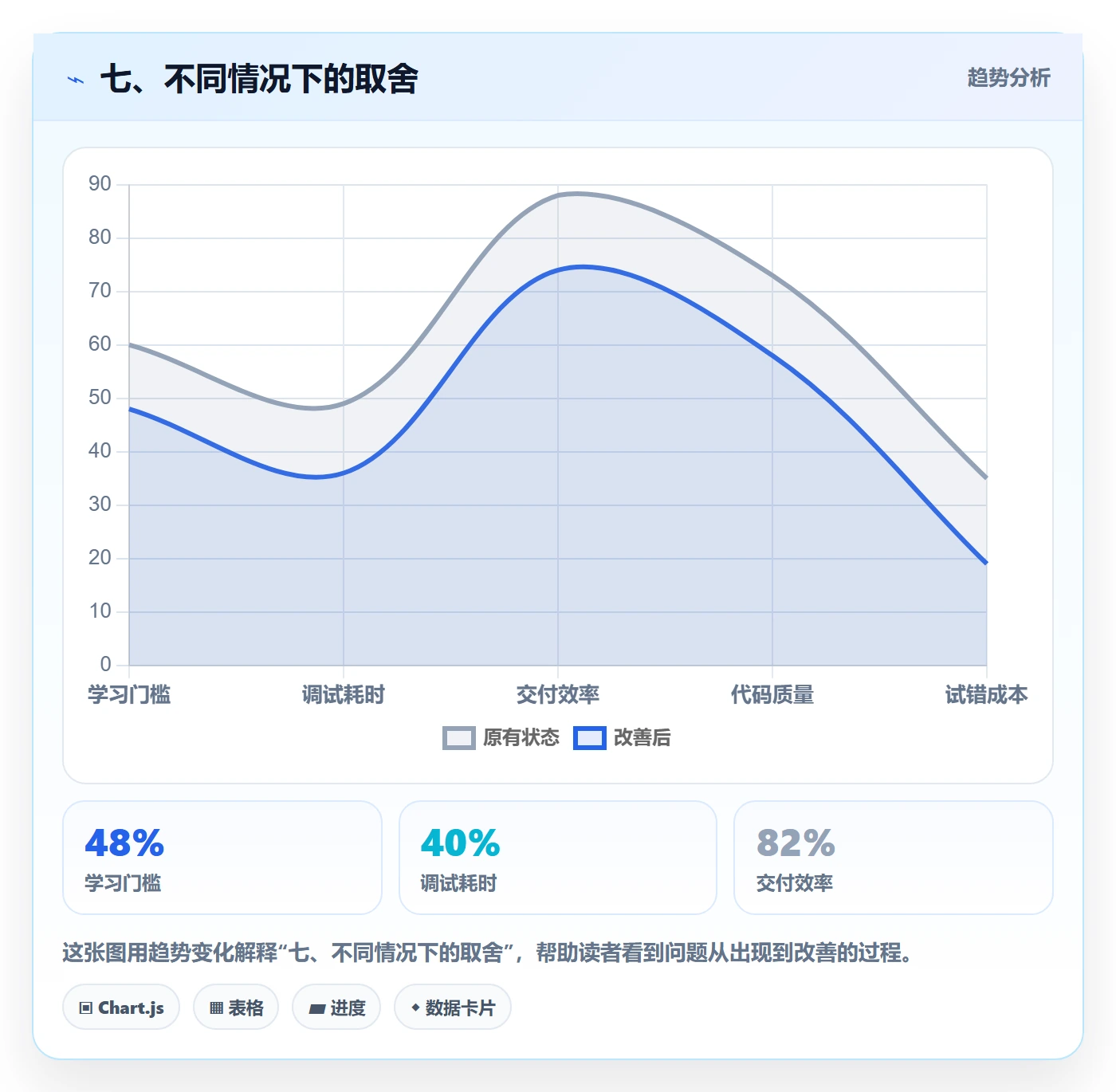 七、不同情况下的取舍