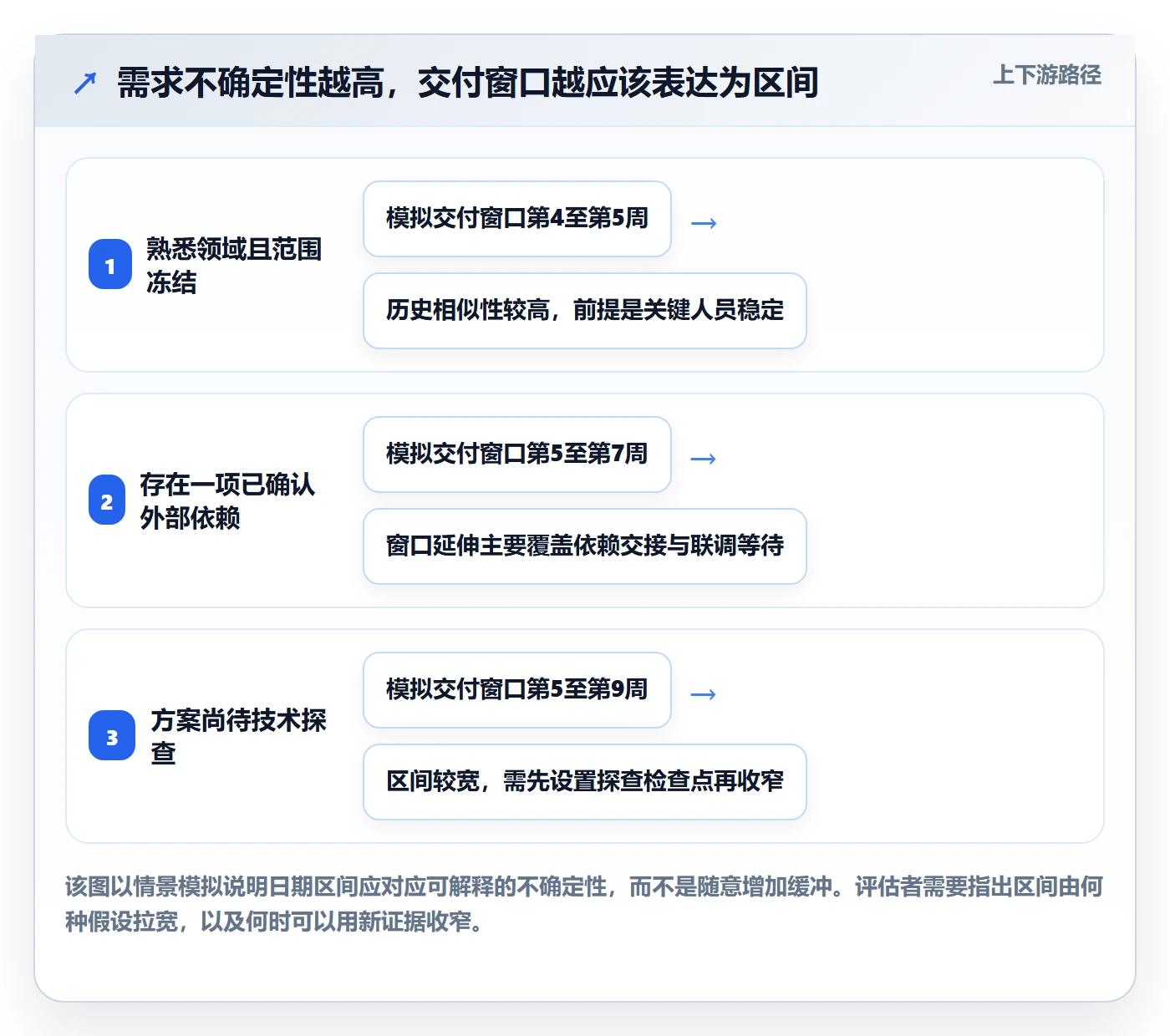 资源评估怎么做?管理层流程优化:需求排期从0到1