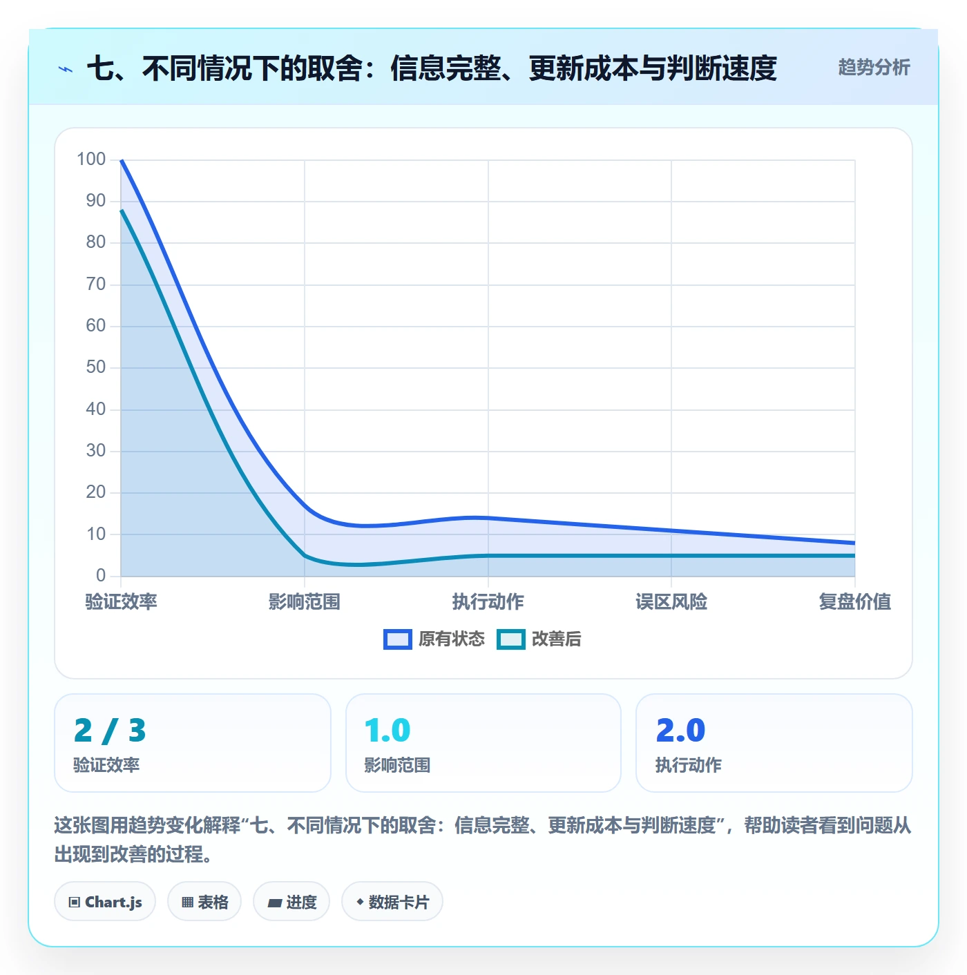 七、不同情况下的取舍:信息完整、更新成本与判断速度
