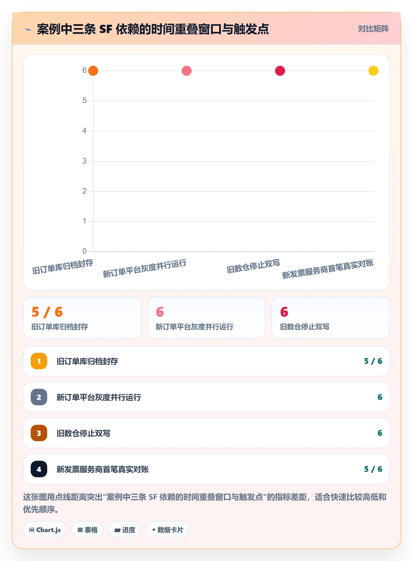 SF落地方案:跨部门团队开展任务依赖的入门指南案例解析