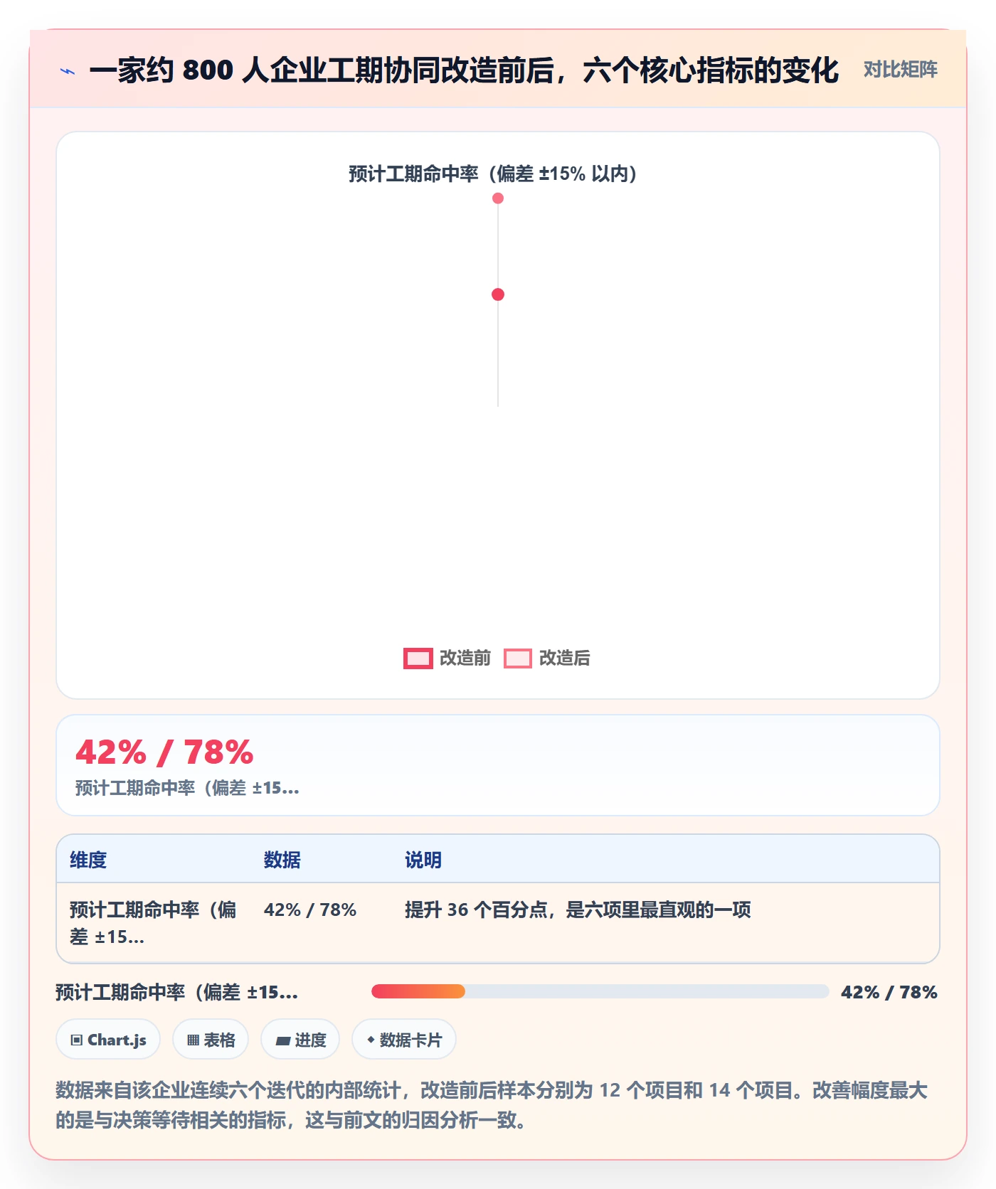 预计工期最佳实践:管理层任务属性协同管理,常见问题