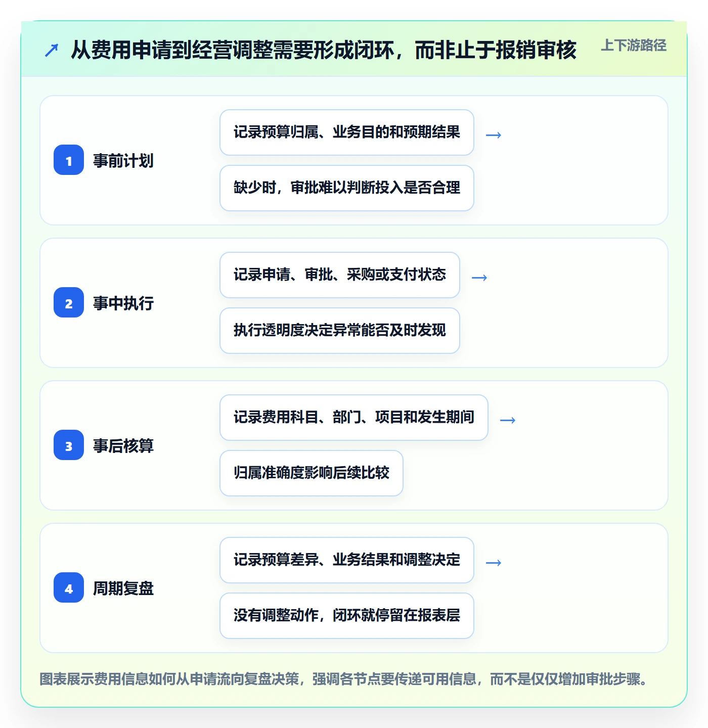 费用怎么做？企业管理者最佳实践：成本管理从0到1
