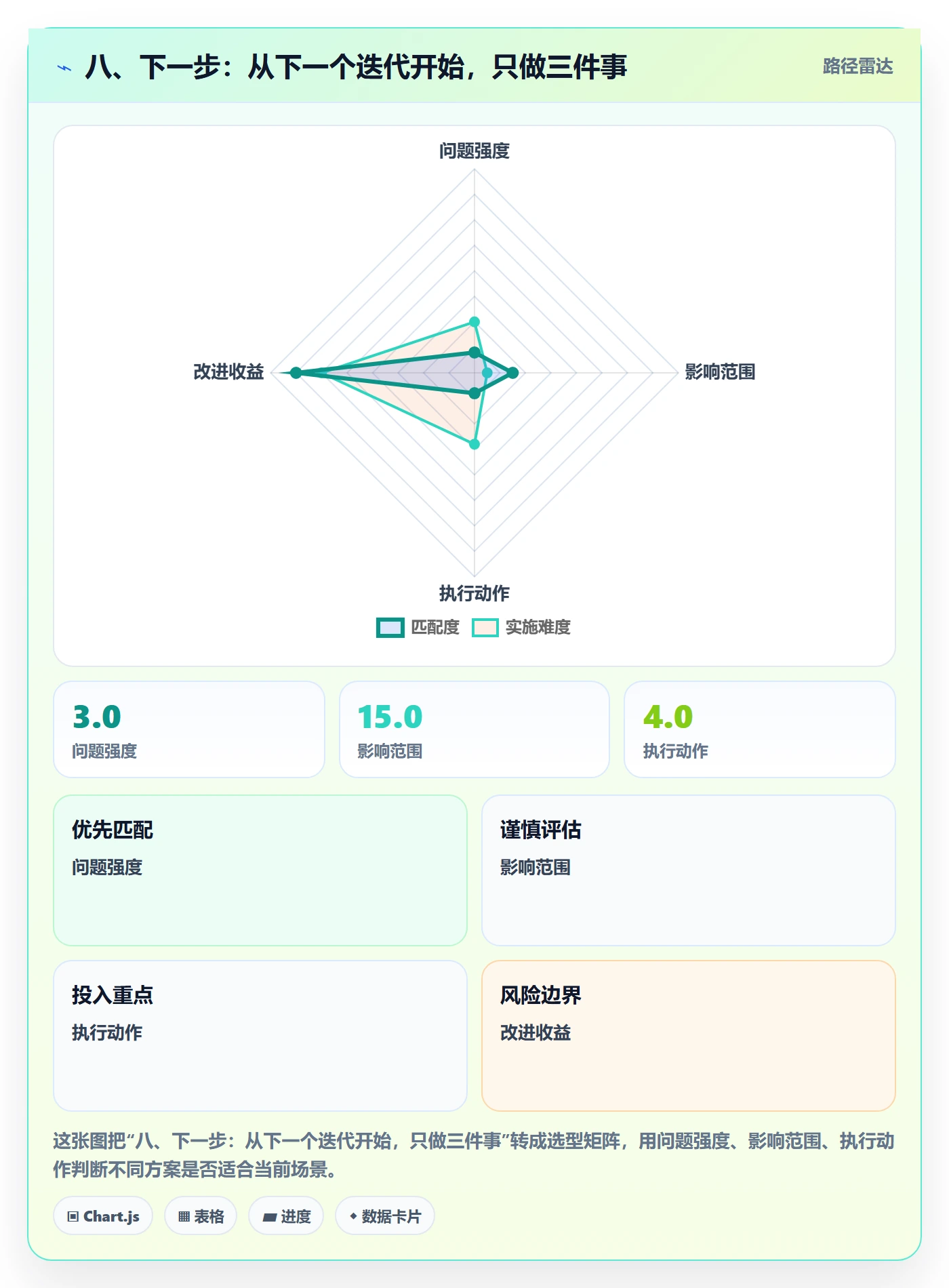 八、下一步：从下一个迭代开始，只做三件事
