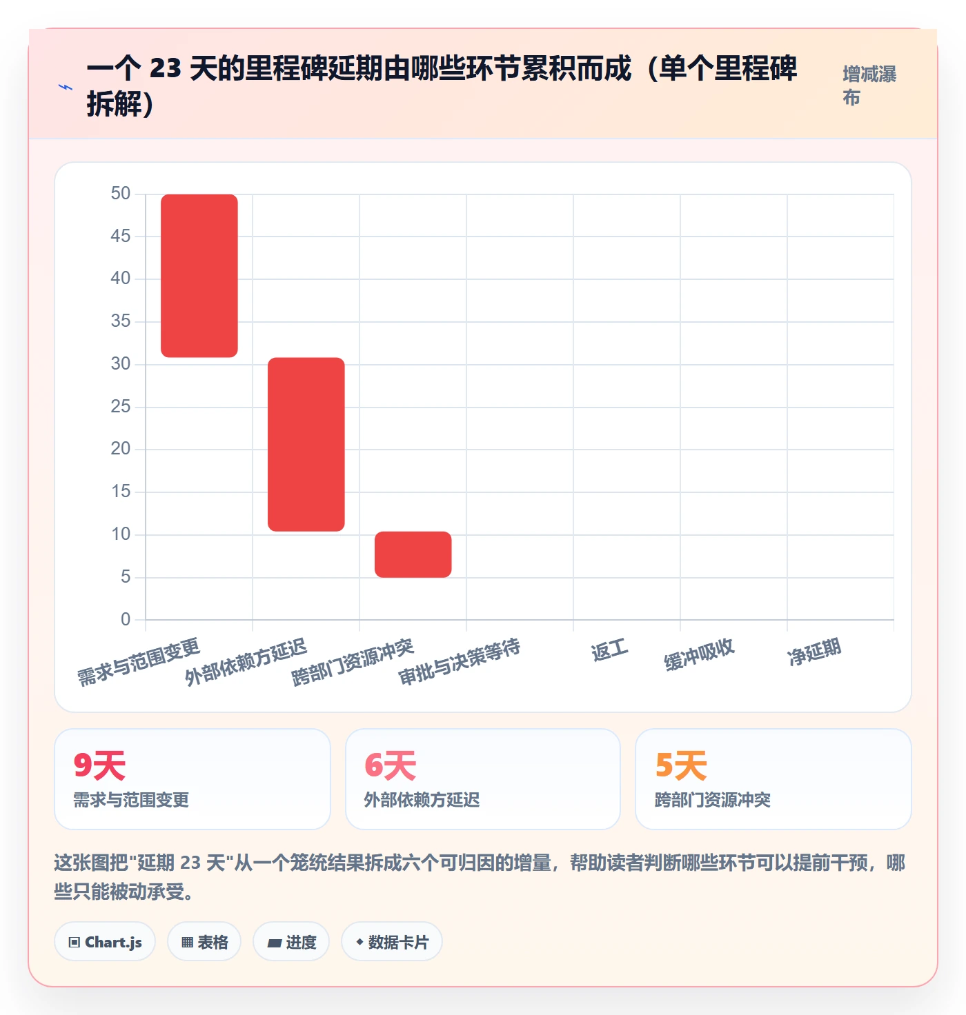 节点延期最佳实践：PMO里程碑最佳实践，常见问题