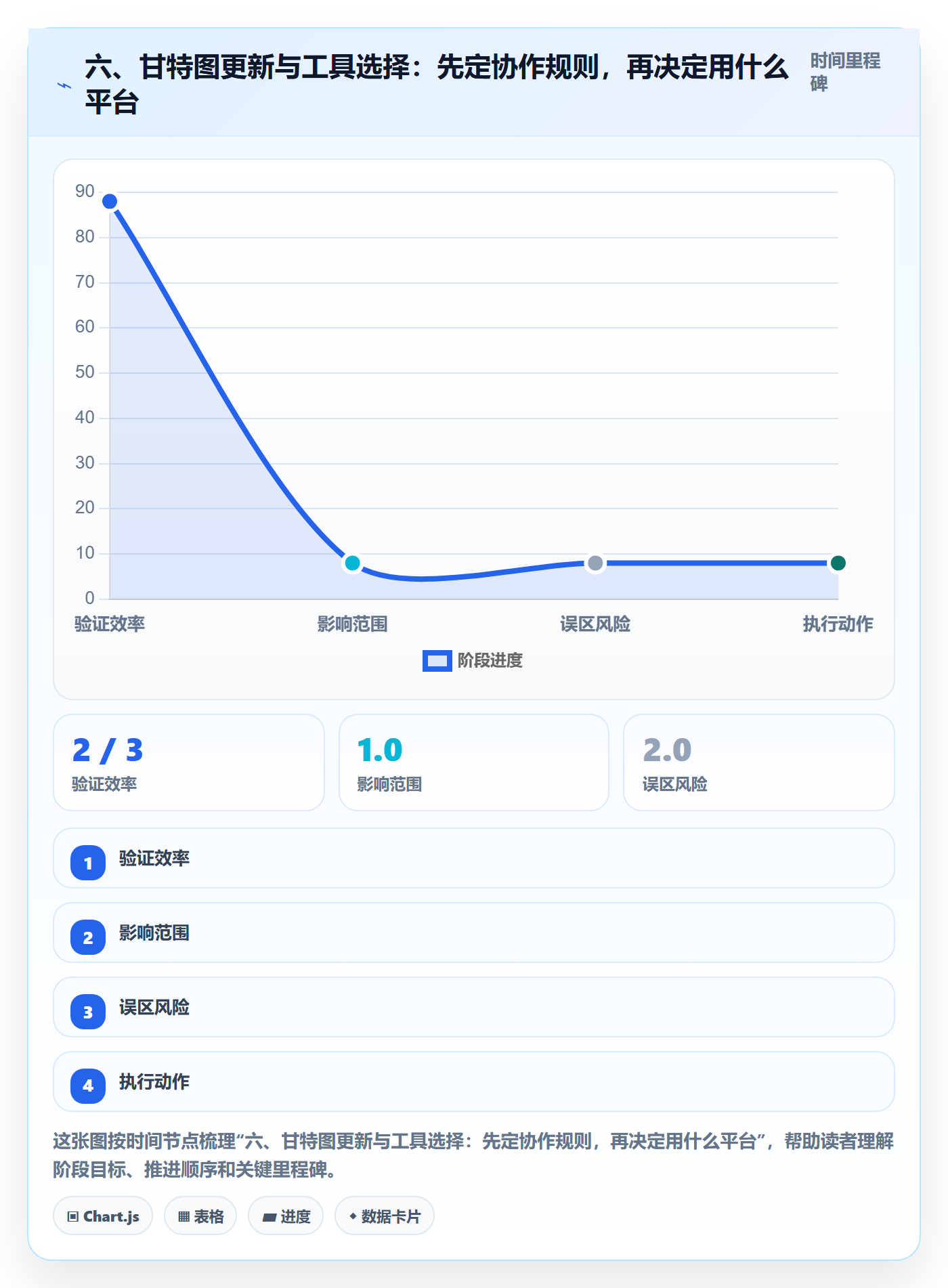 六、甘特图更新与工具选择:先定协作规则,再决定用什么平台