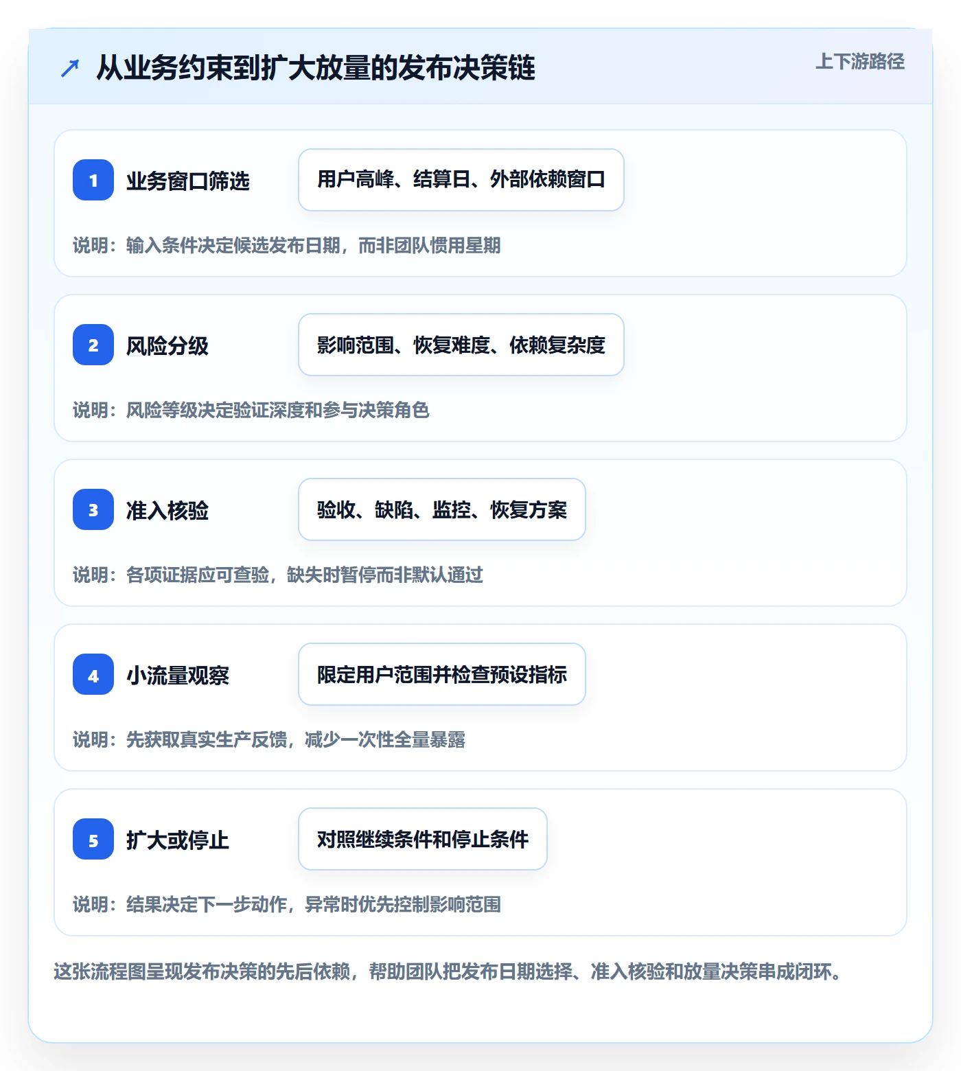 版本发布时间最佳实践:产品经理版本管理落地方案,常见问题
