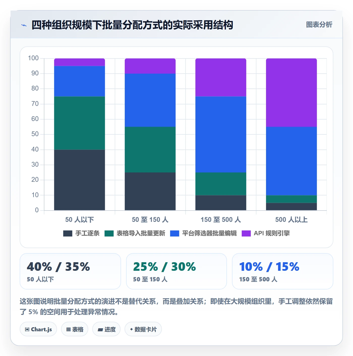 批量分配怎么做?PMO数据分析:任务分派从0到1