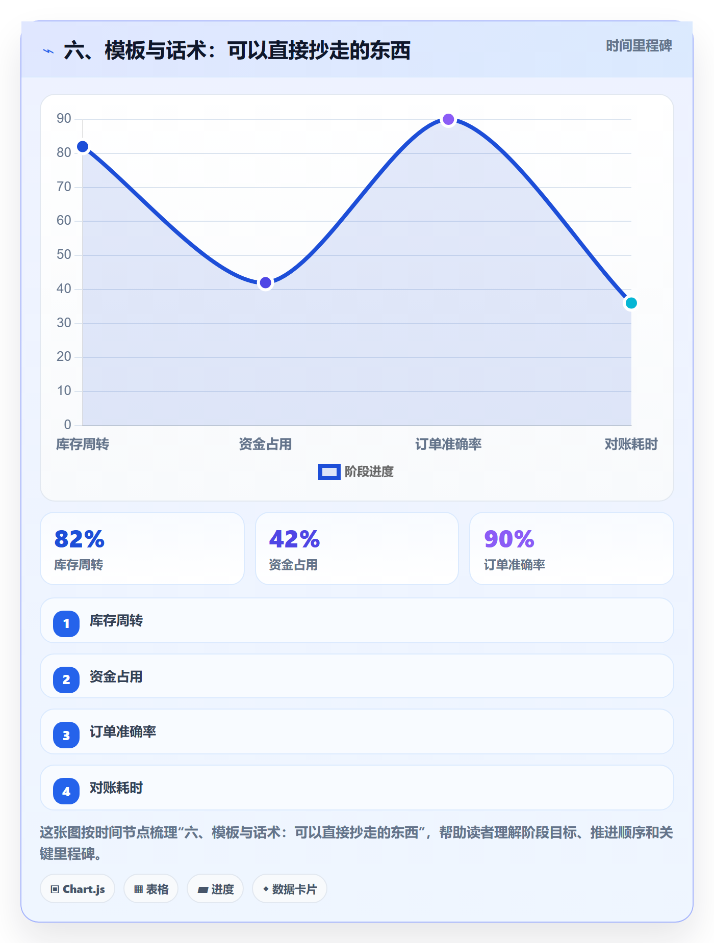 六、模板与话术:可以直接抄走的东西