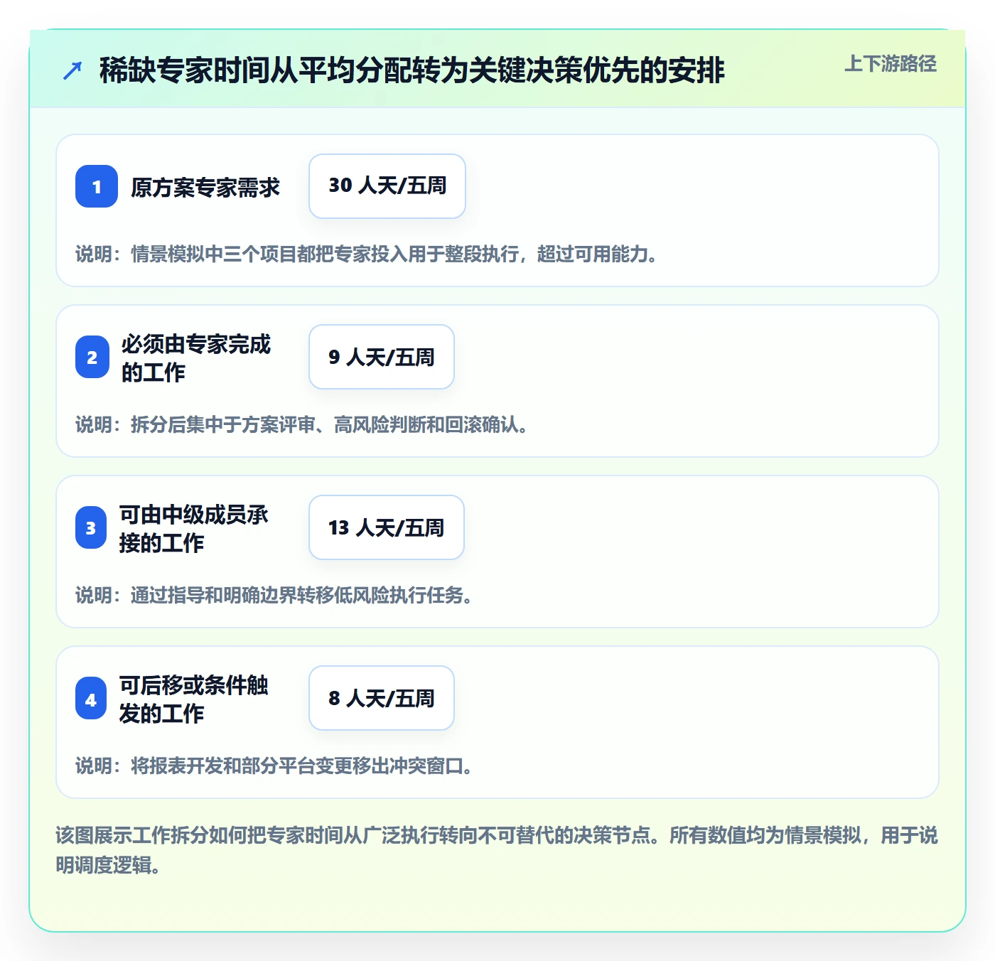 人员投入实操方法:研发团队提升人力资源计划效率的流程优化方法与模板