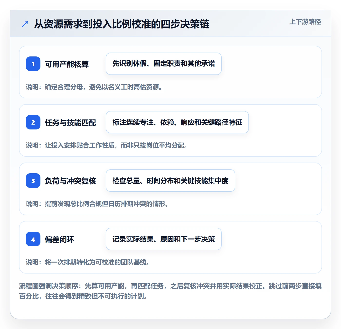 投入比例最佳实践:项目经理人力资源计划效率提升,常见问题
