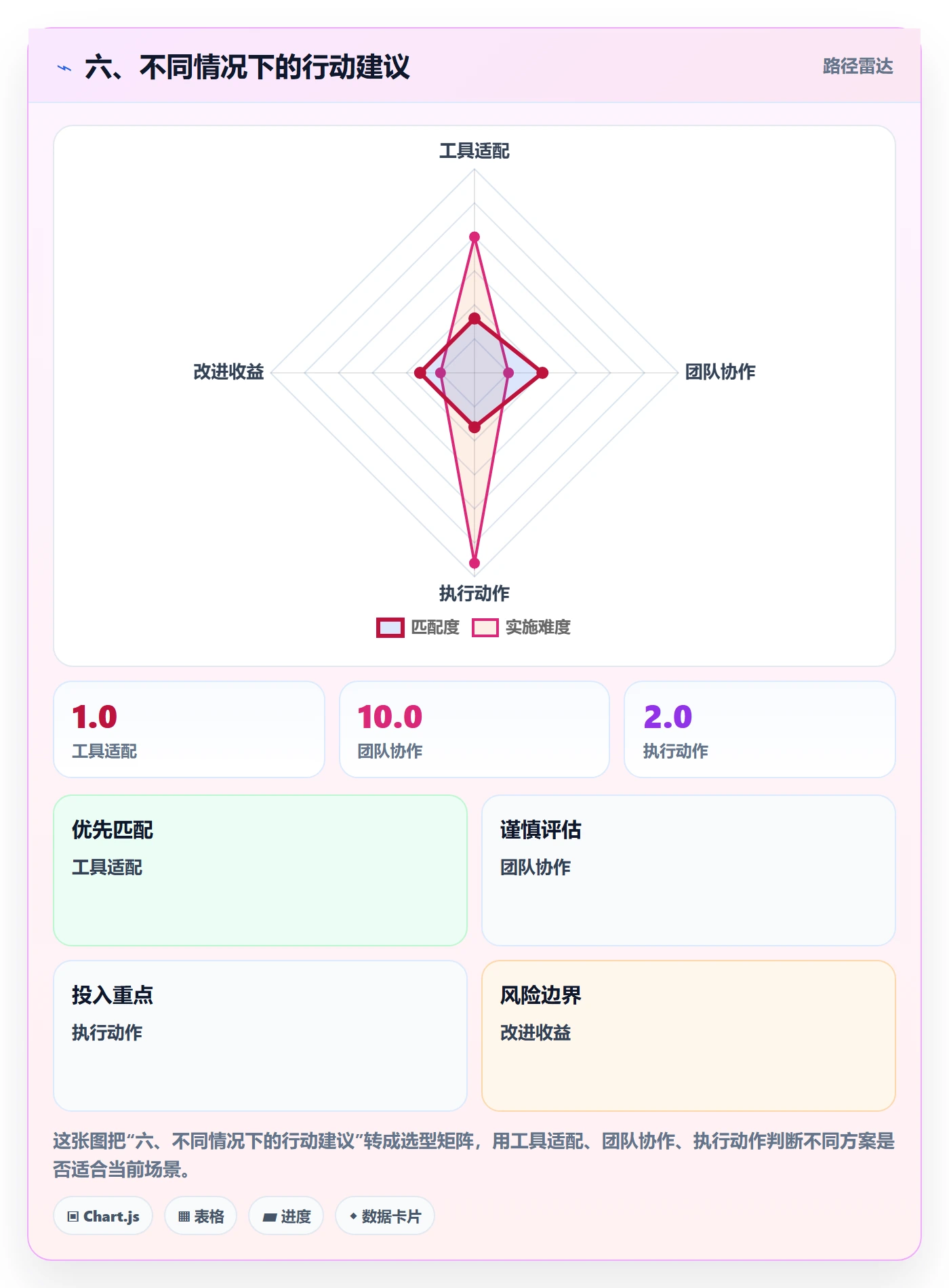 六、不同情况下的行动建议