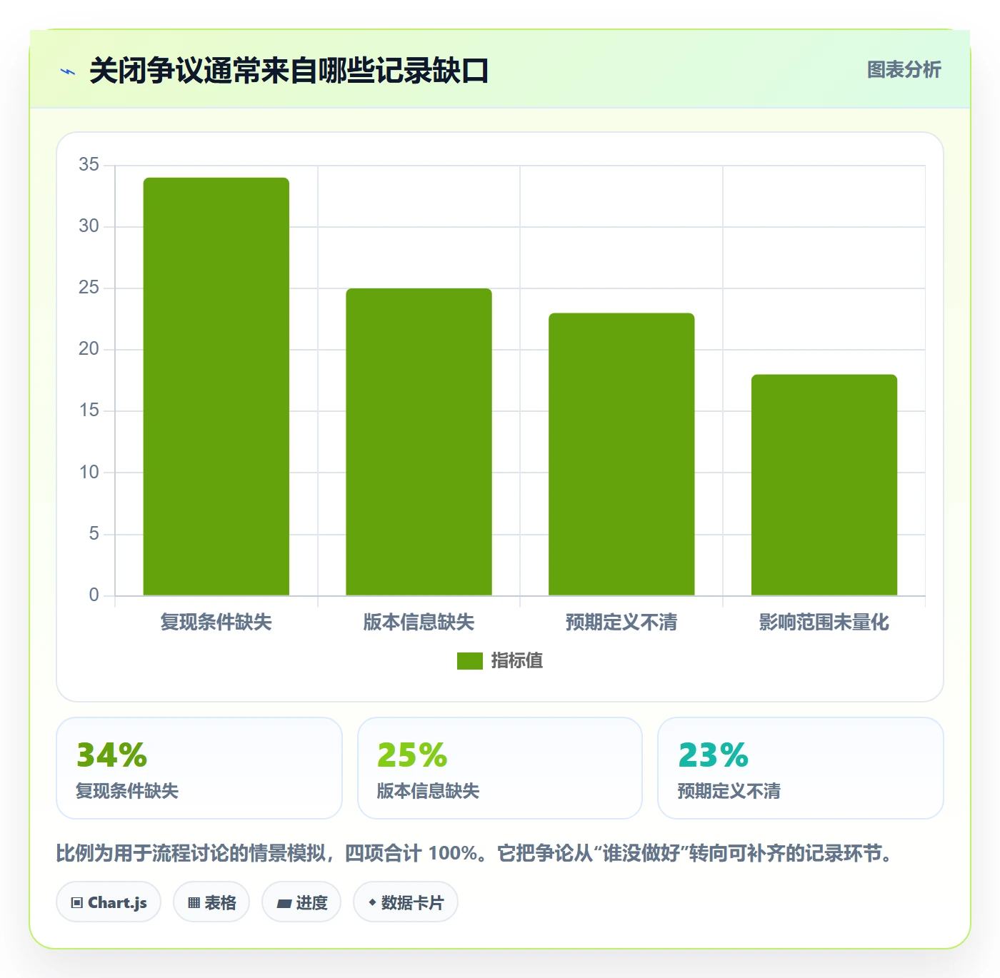 Bug / 缺陷关闭教程:产品经理协同管理,避坑指南