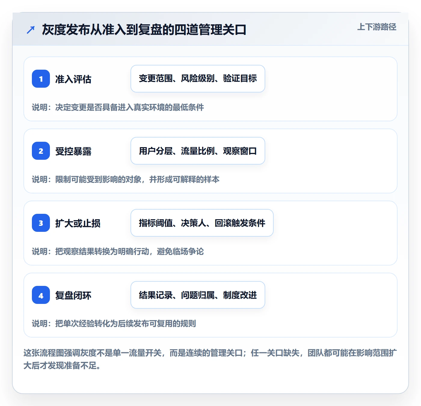 灰度发布管理方法大全：PMO发布管理制度设计落地清单