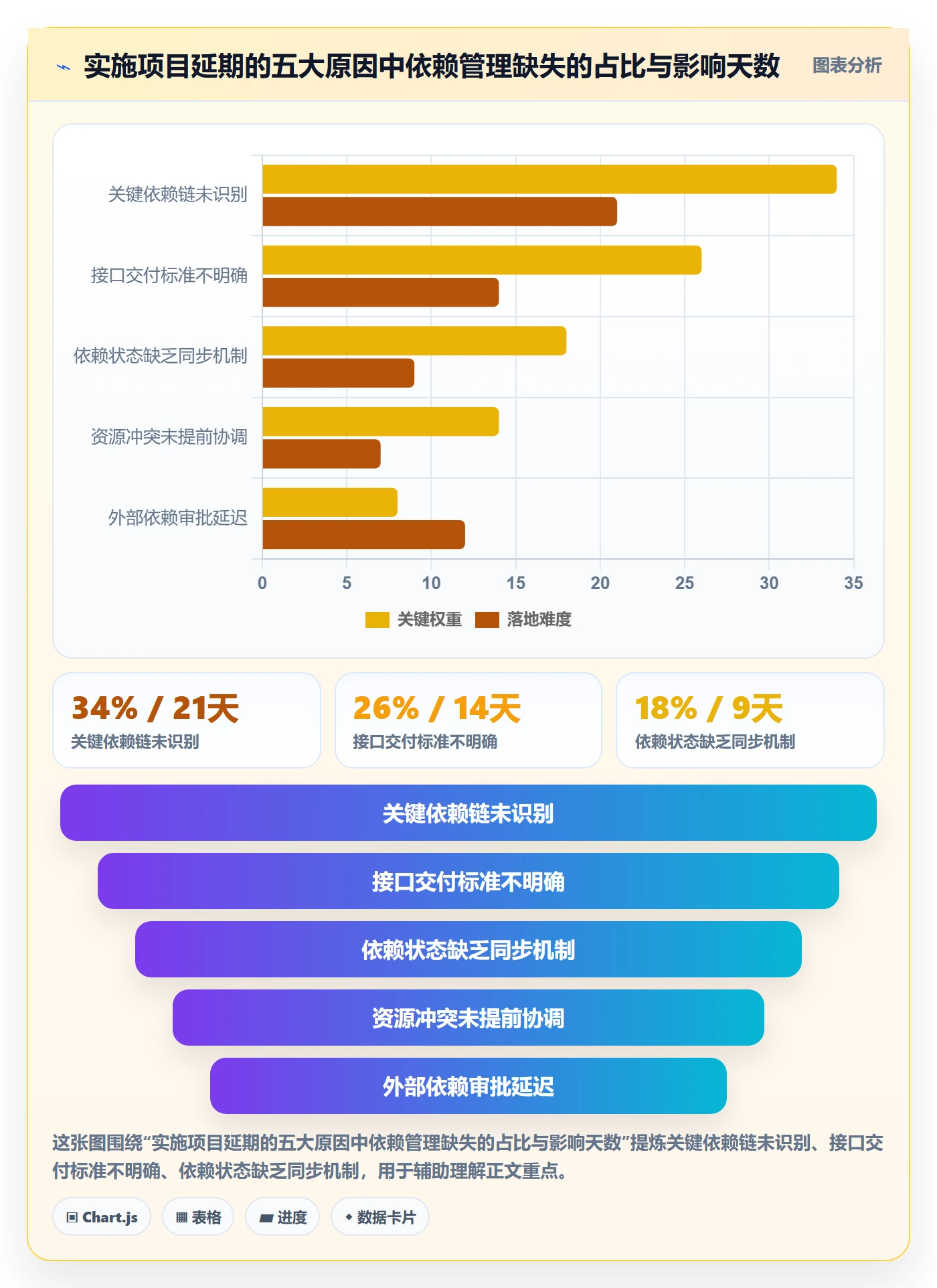 依赖关系落地方案：实施团队开展任务依赖的入门指南案例解析