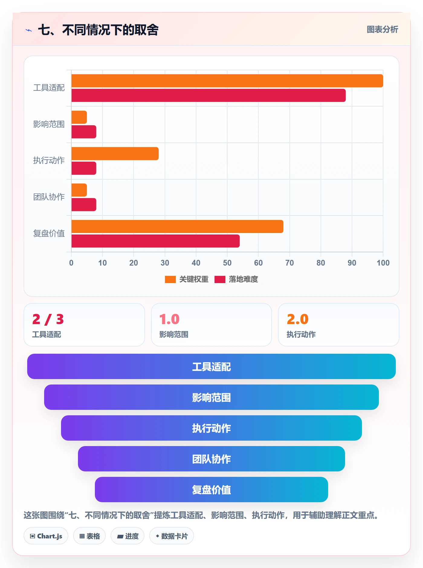 七、不同情况下的取舍