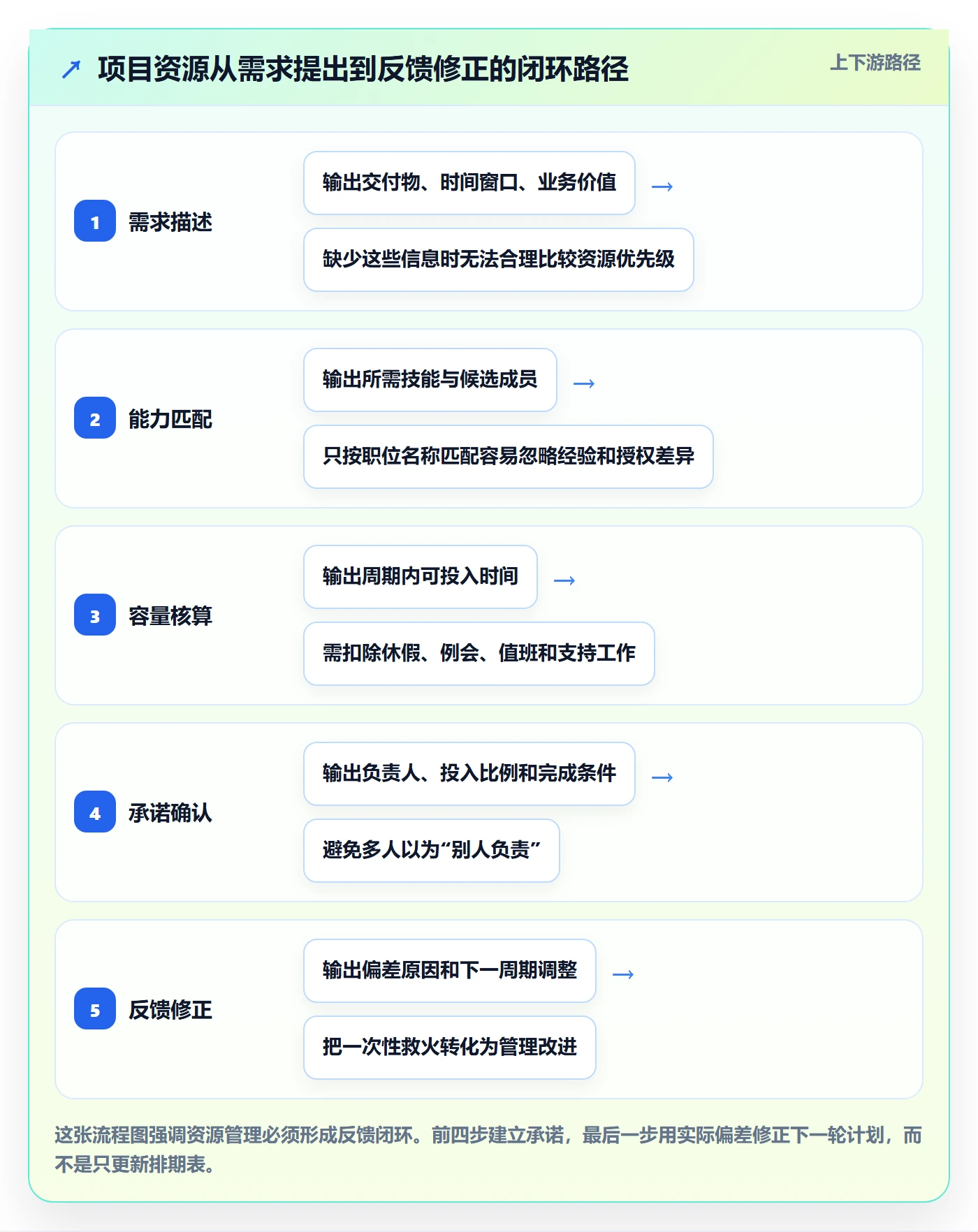 资源管理方法大全：项目成员资源管理流程优化落地清单