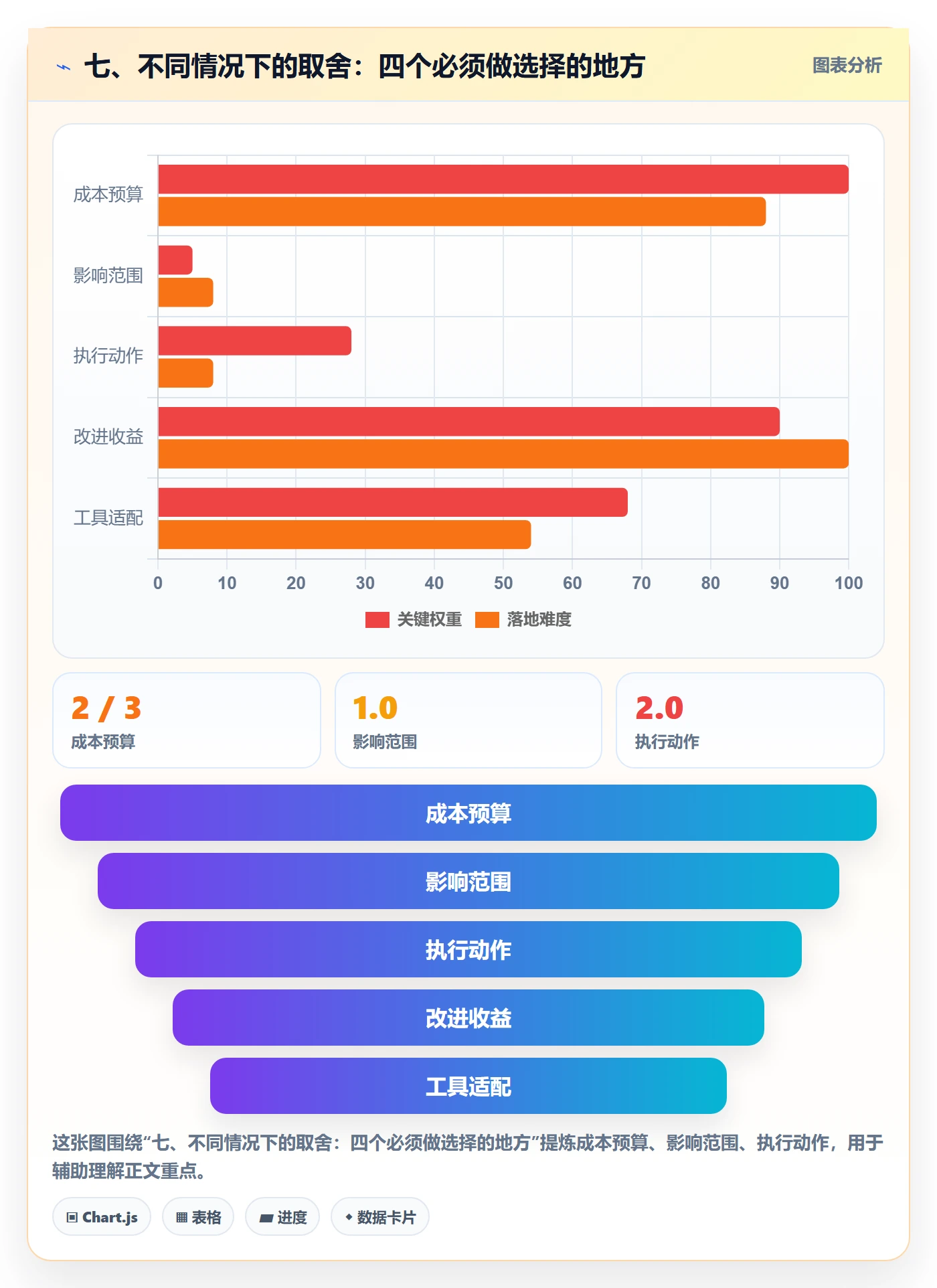 七、不同情况下的取舍：四个必须做选择的地方
