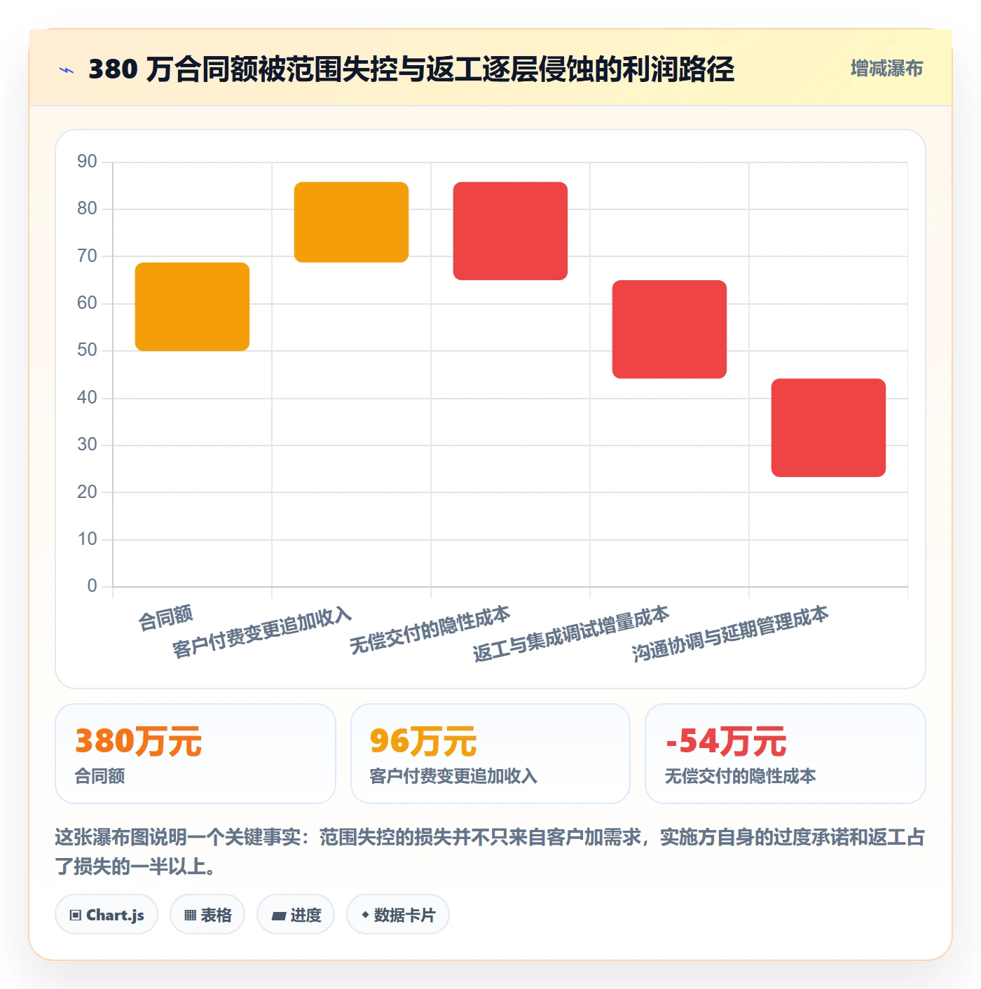 范围怎么做?实施团队风险控制:项目范围从0到1
